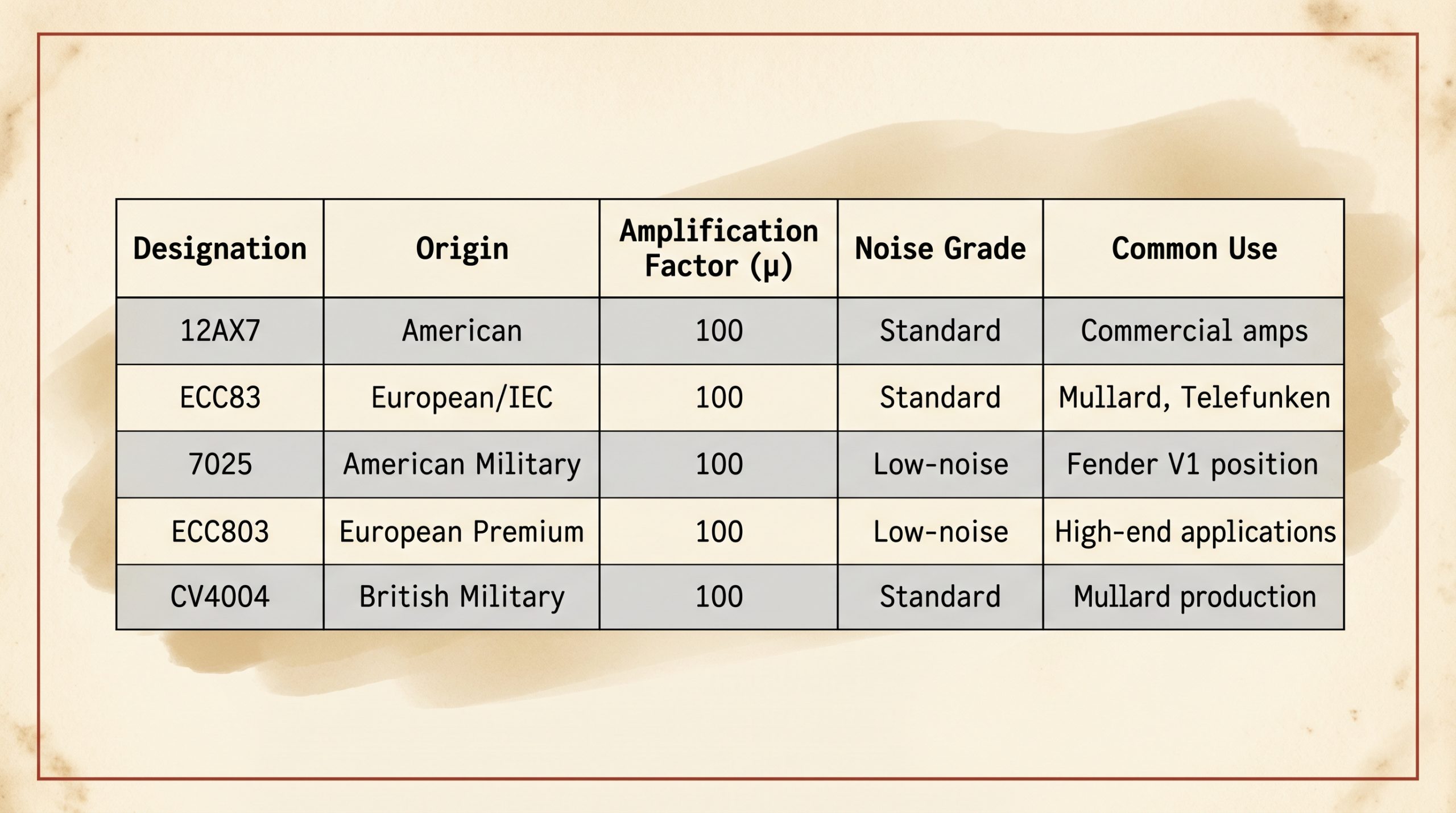 12AX7 ECC83 7025 tube equivalents comparison amplification factor specifications