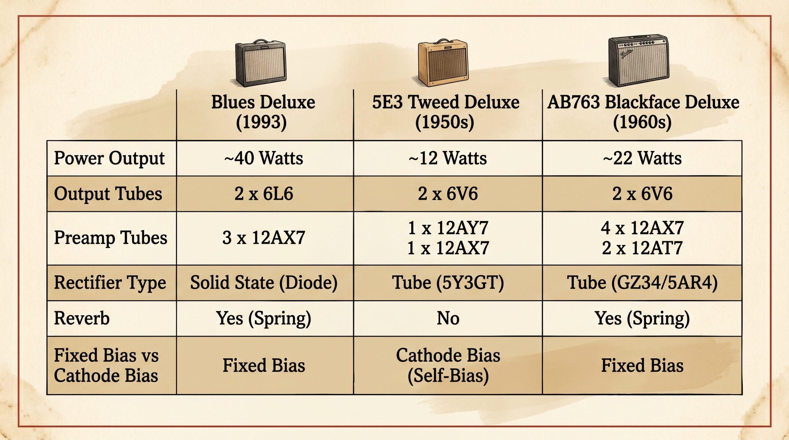 Blues Deluxe vs 5E3 tweed Deluxe vs AB763 blackface Deluxe specifications comparison