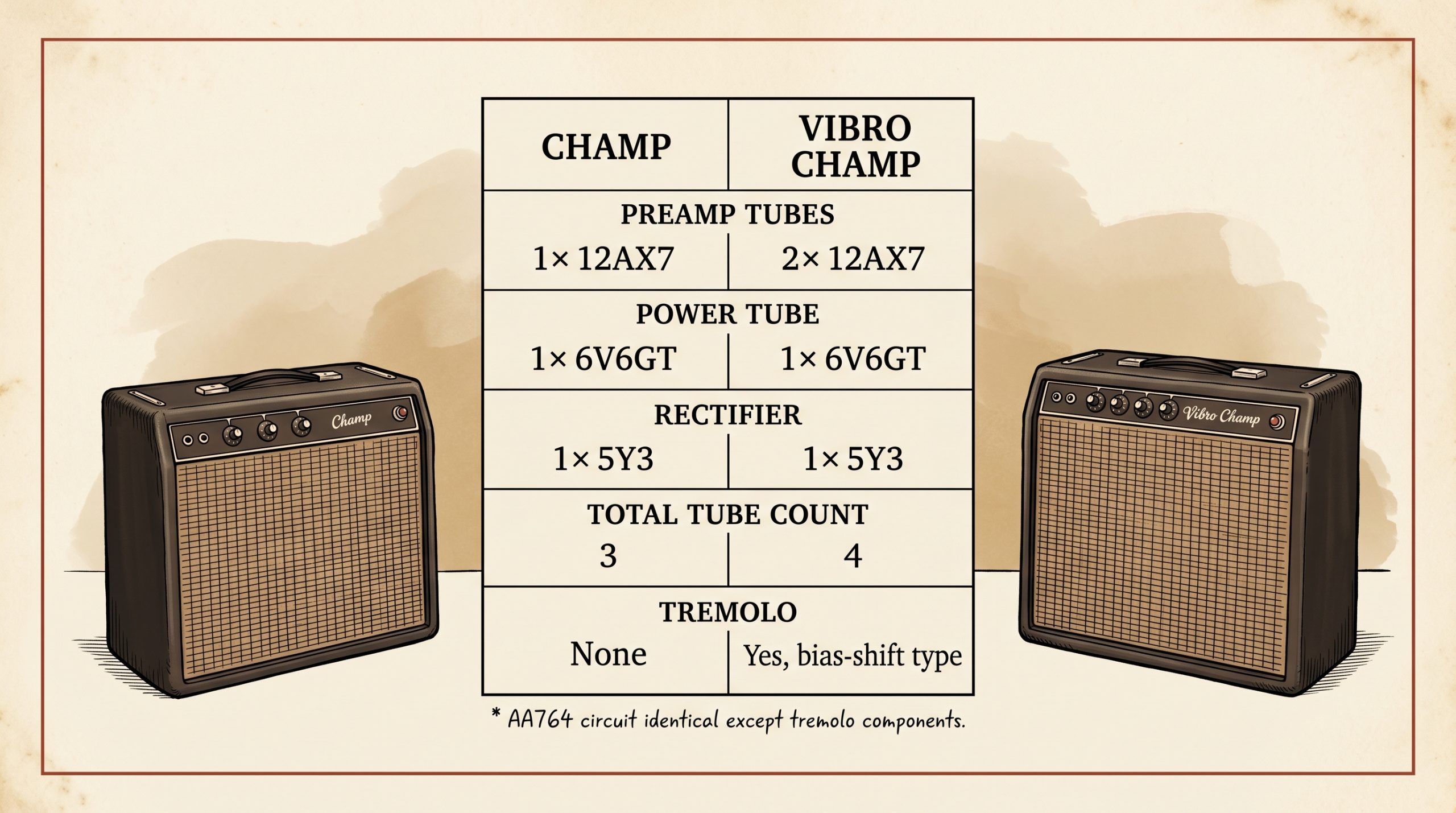 Champ vs Vibro Champ tube complement and circuit differences table