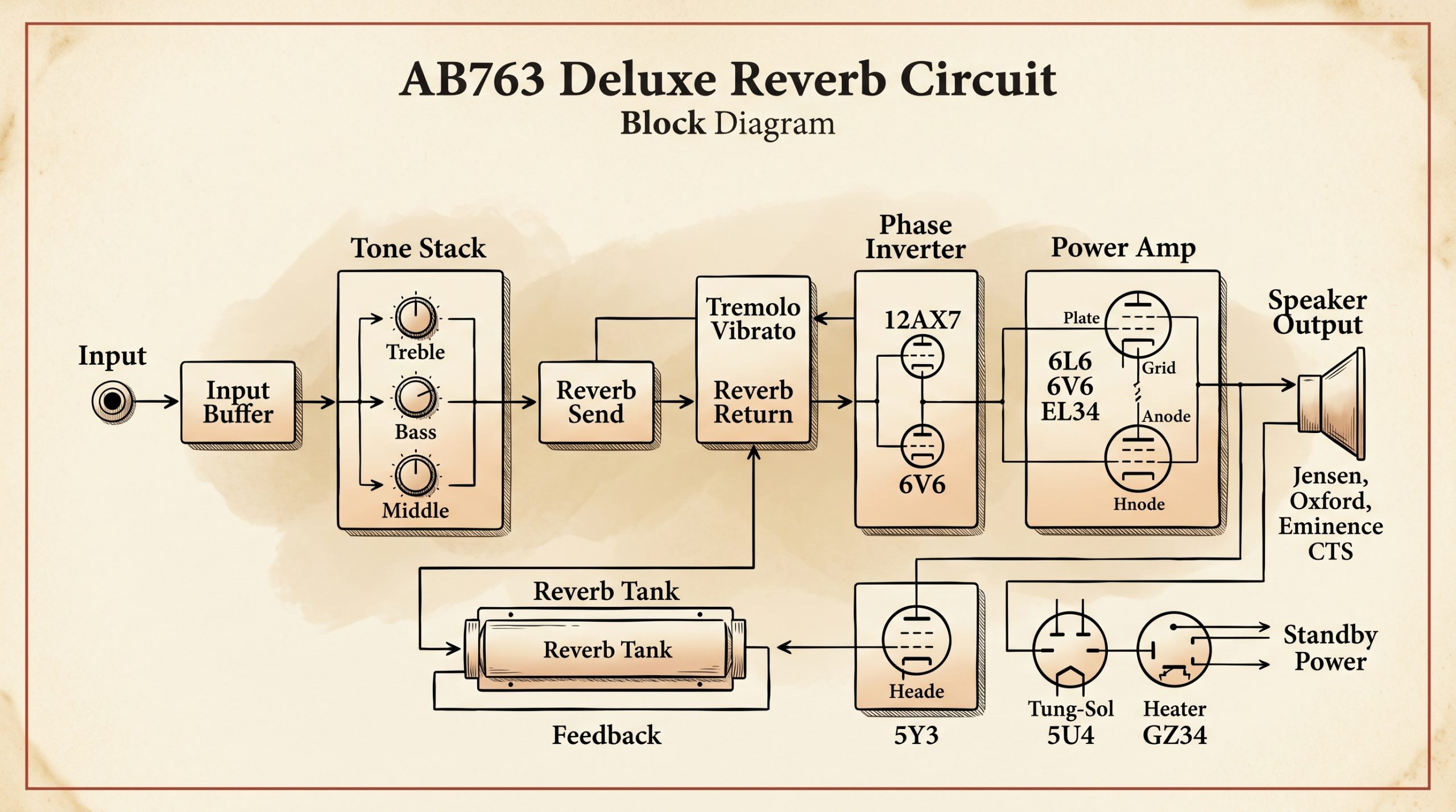 fender ab763 deluxe reverb circuit block diagram signal flow