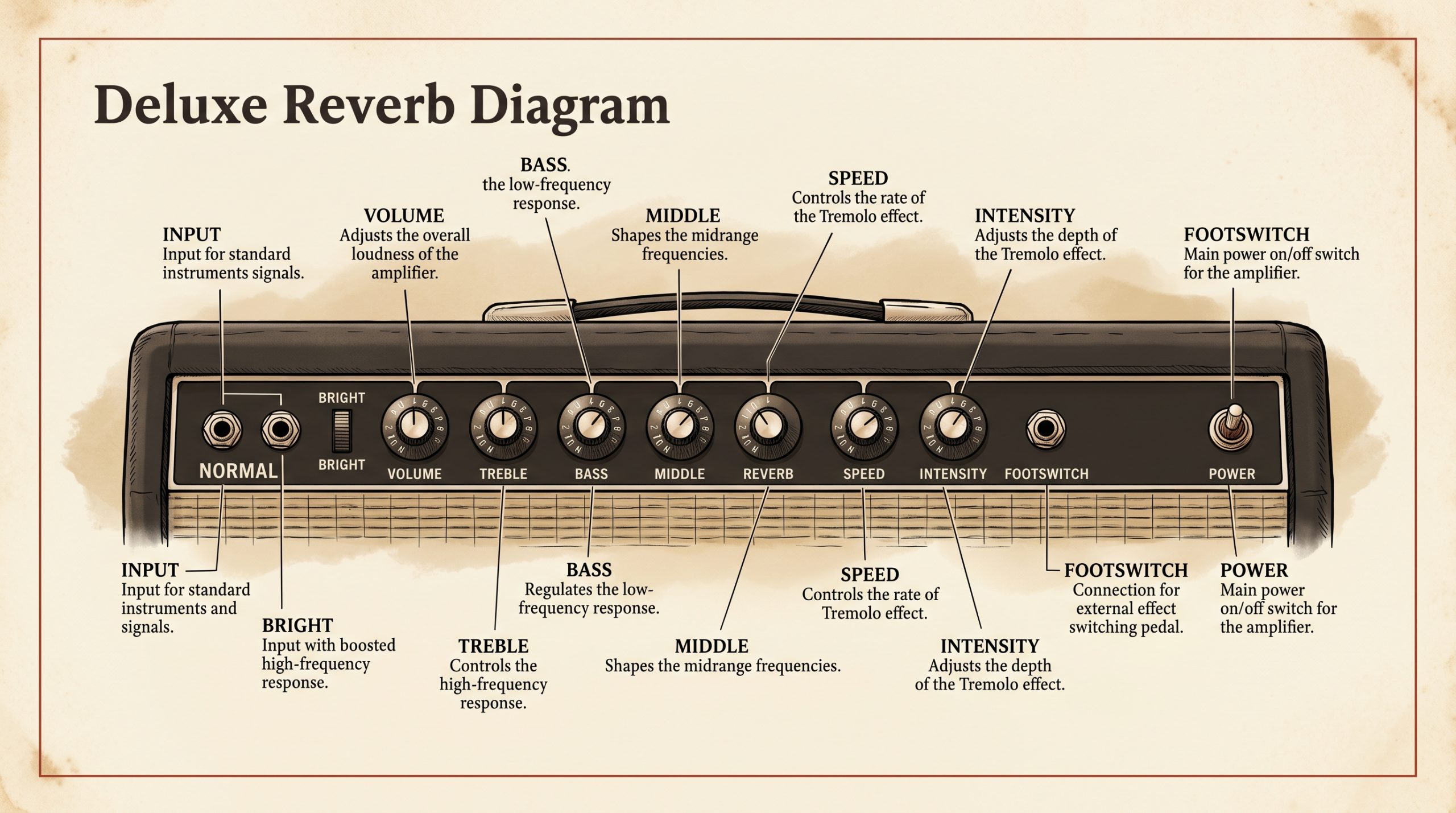 fender deluxe reverb front panel controls knobs layout