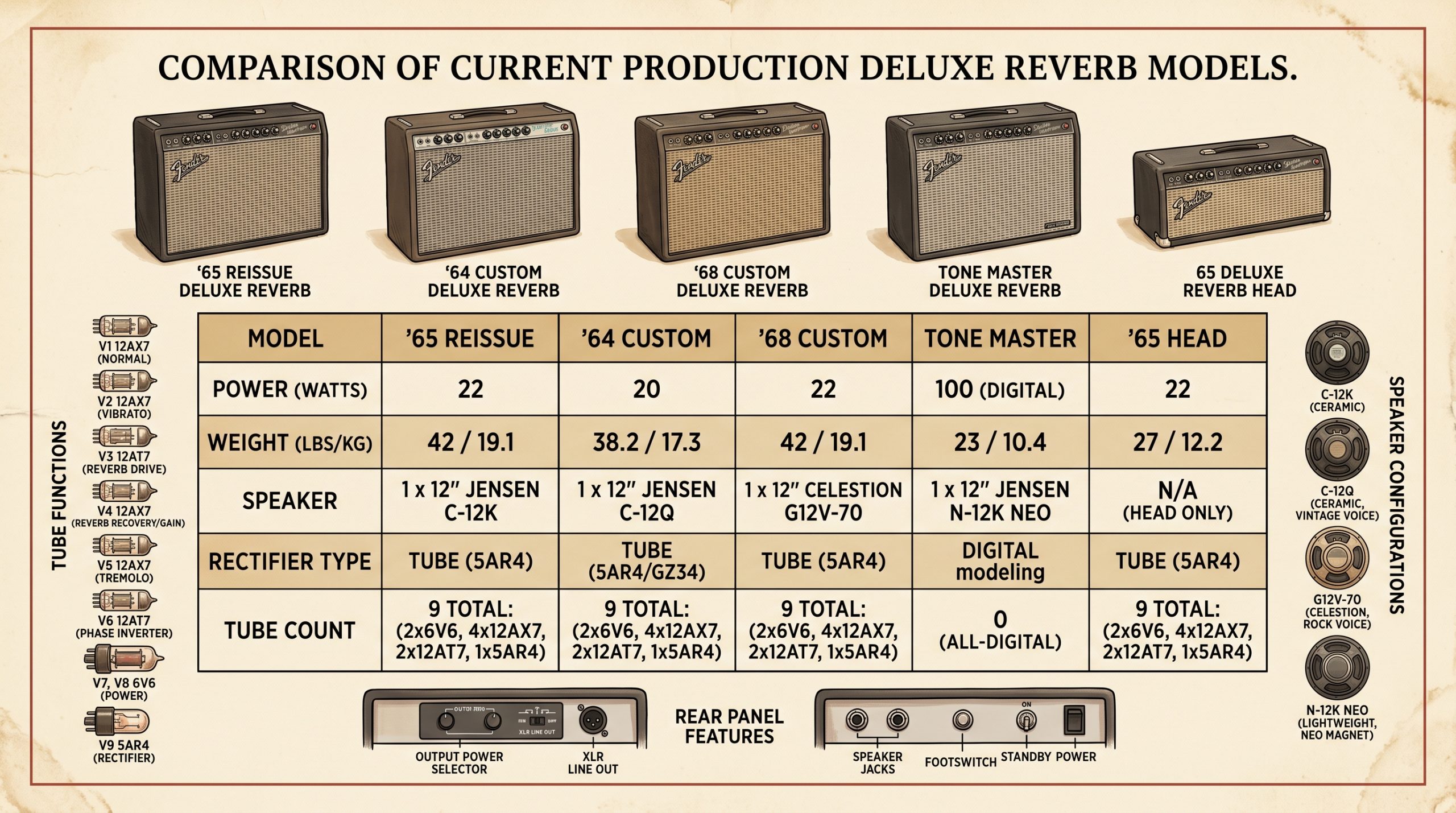 fender deluxe reverb 65 reissue 64 custom 68 custom tone master specifications