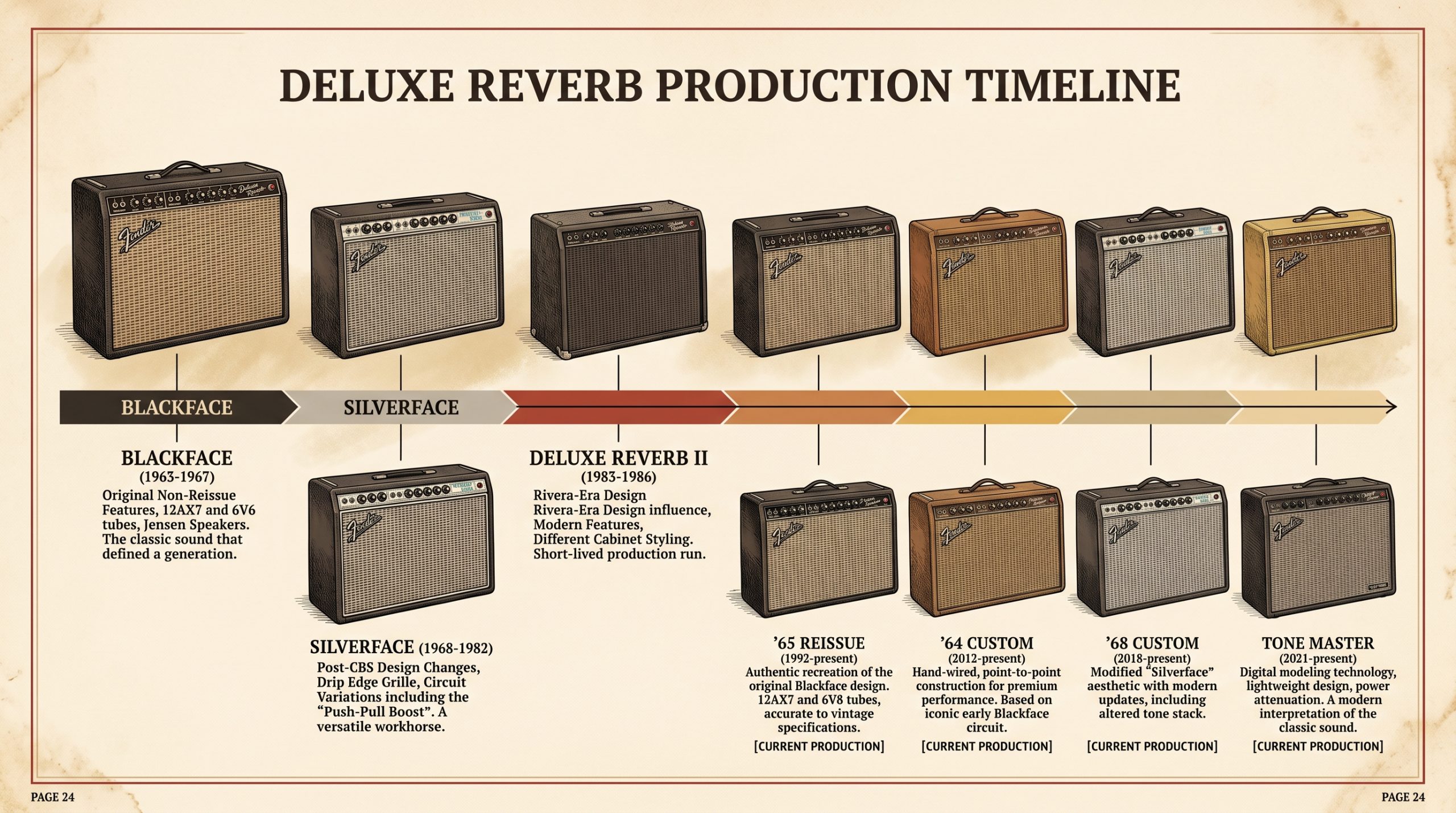 fender deluxe reverb production years blackface silverface reissue timeline