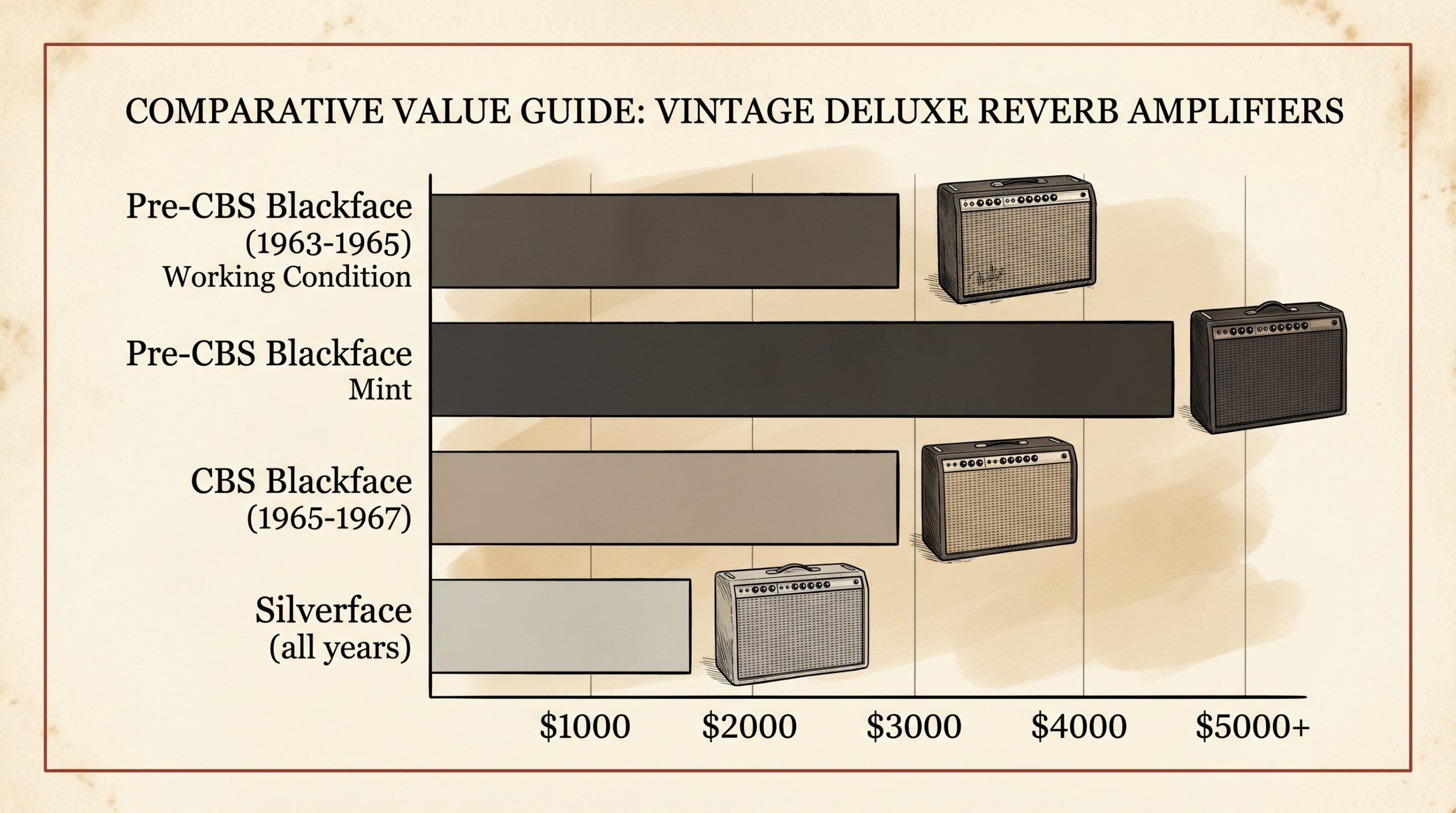 fender deluxe reverb vintage pricing 2026 blackface silverface condition