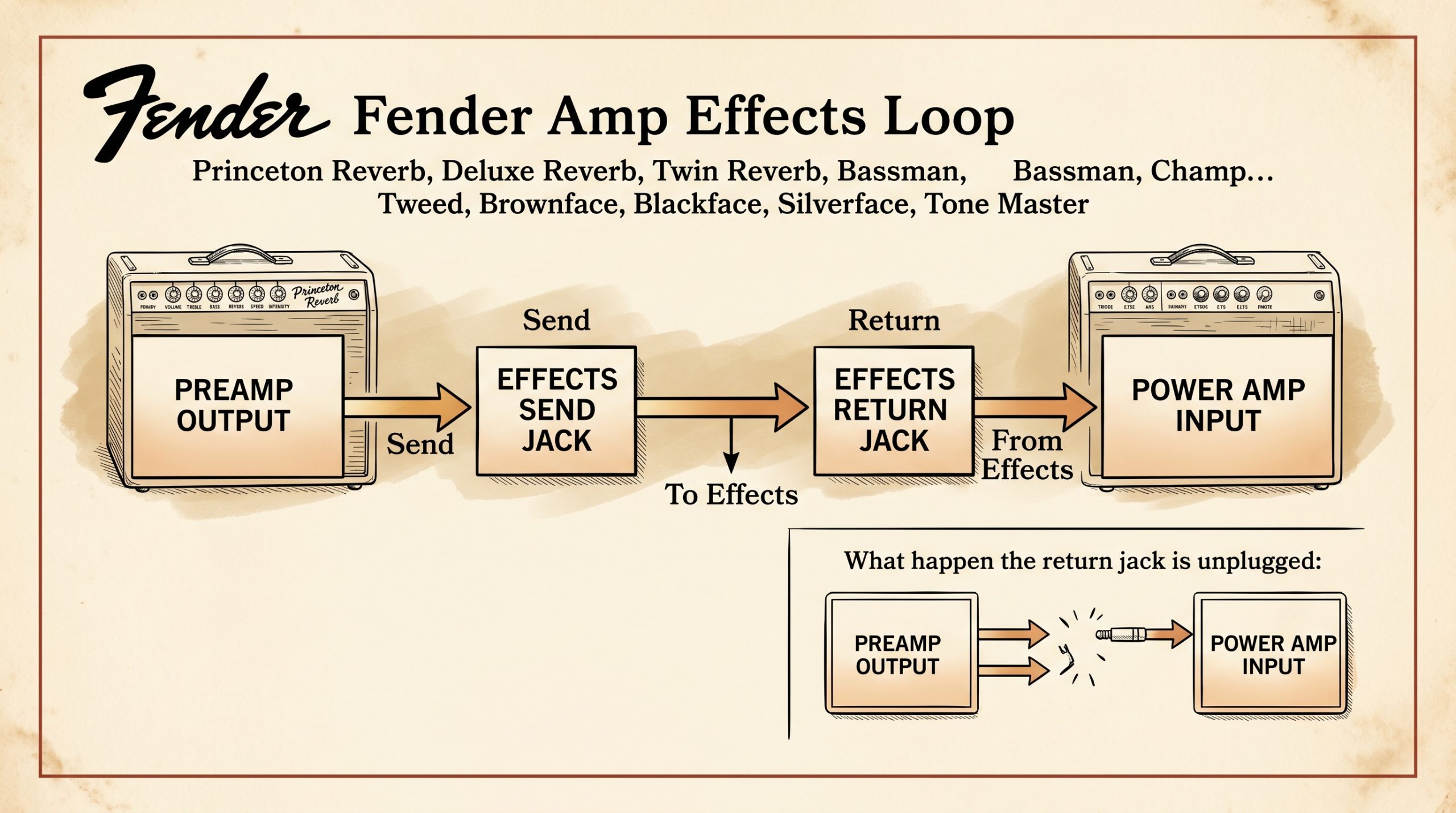 fender amplifier effects loop send return jack connections