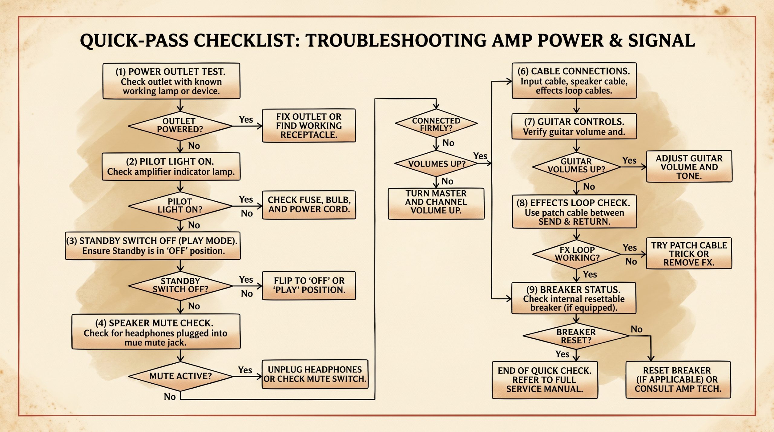 fender amp no sound diagnostic flowchart power cable standby effects loop
