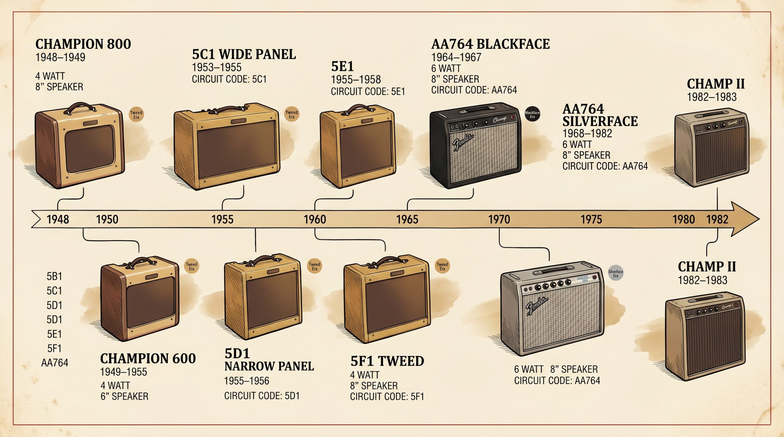 Fender Champ family evolution timeline 1948 to 1982 models