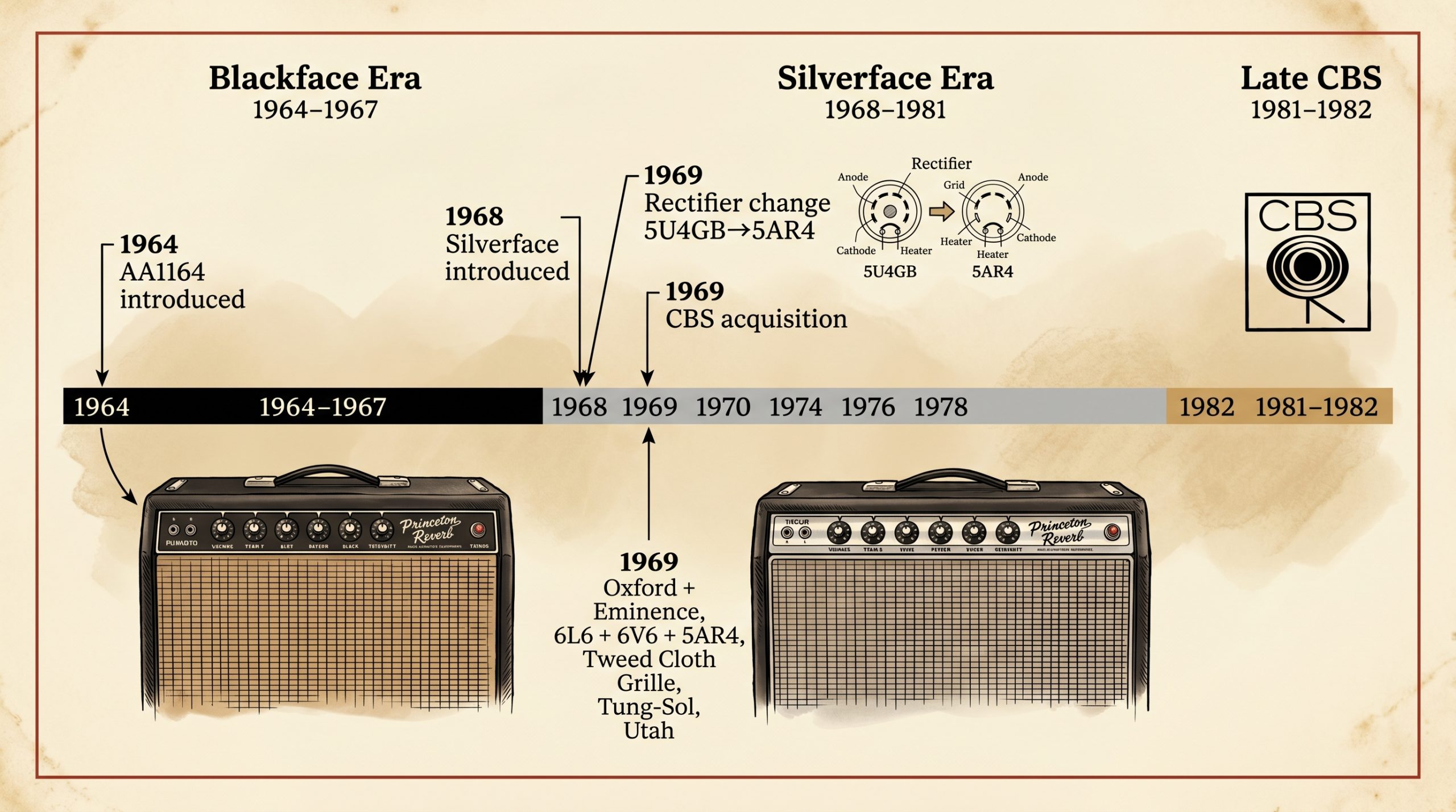 Fender Princeton Reverb production timeline 1964-1982 blackface silverface CBS