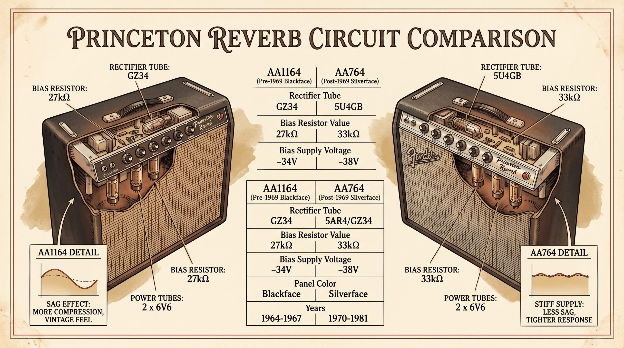Fender Princeton Reverb AA1164 vs AA764 rectifier bias resistor specifications