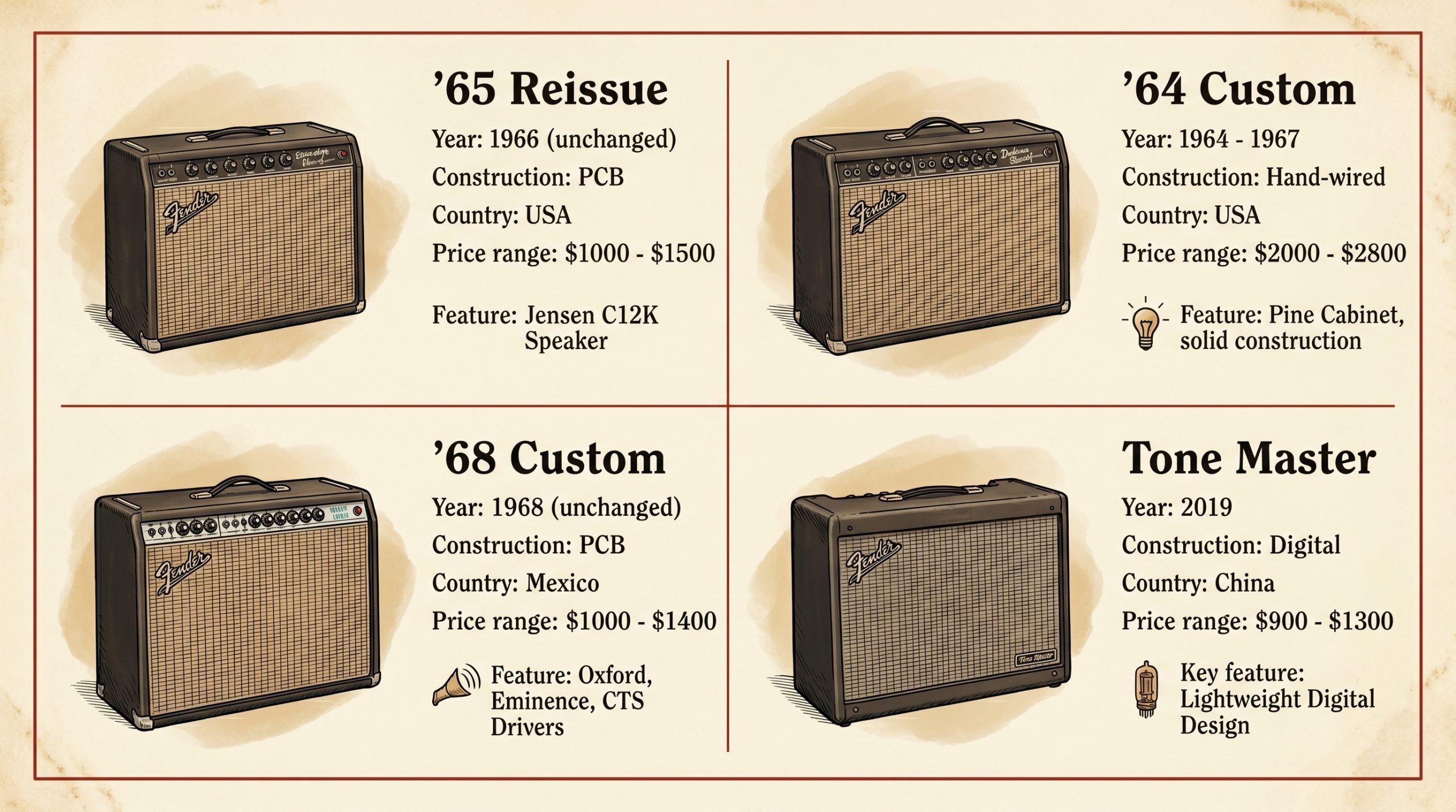 Fender Princeton Reverb reissue models 2024 65 64 Custom 68 Tone Master
