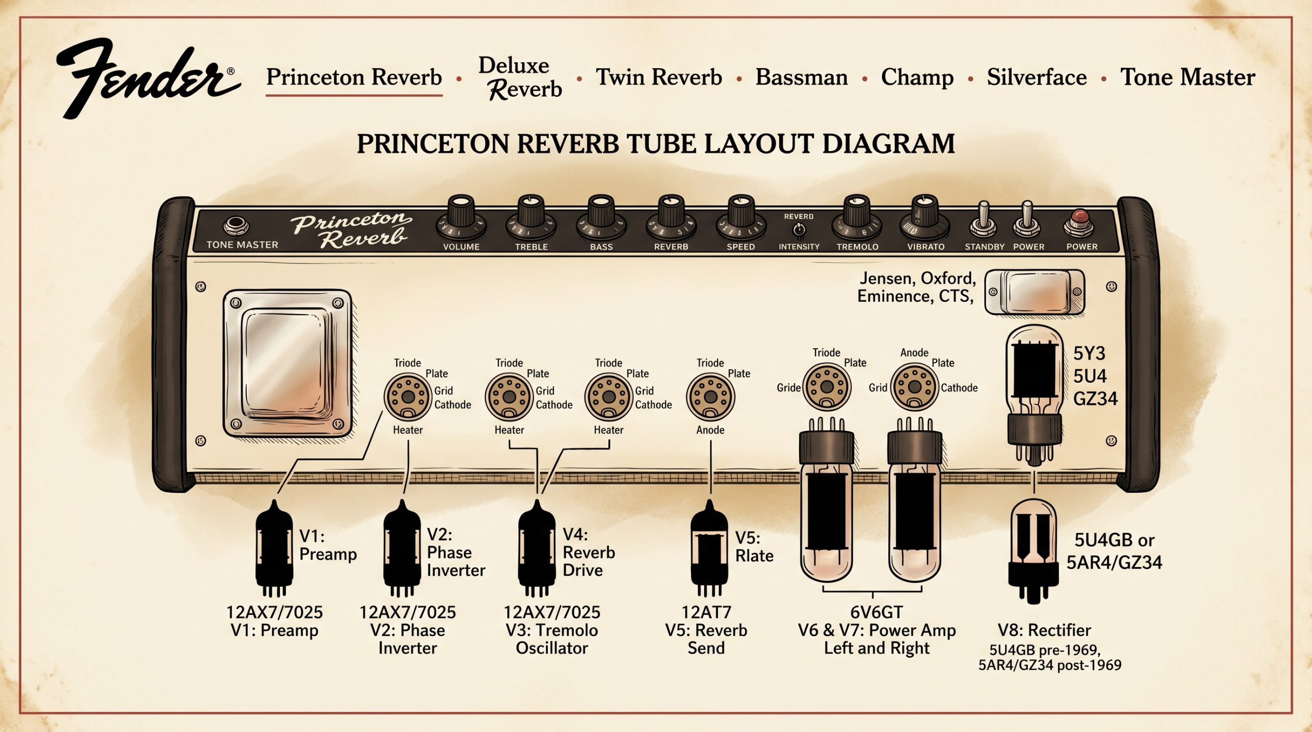 Fender Princeton Reverb tube complement 12AX7 12AT7 6V6GT 5U4GB rectifier