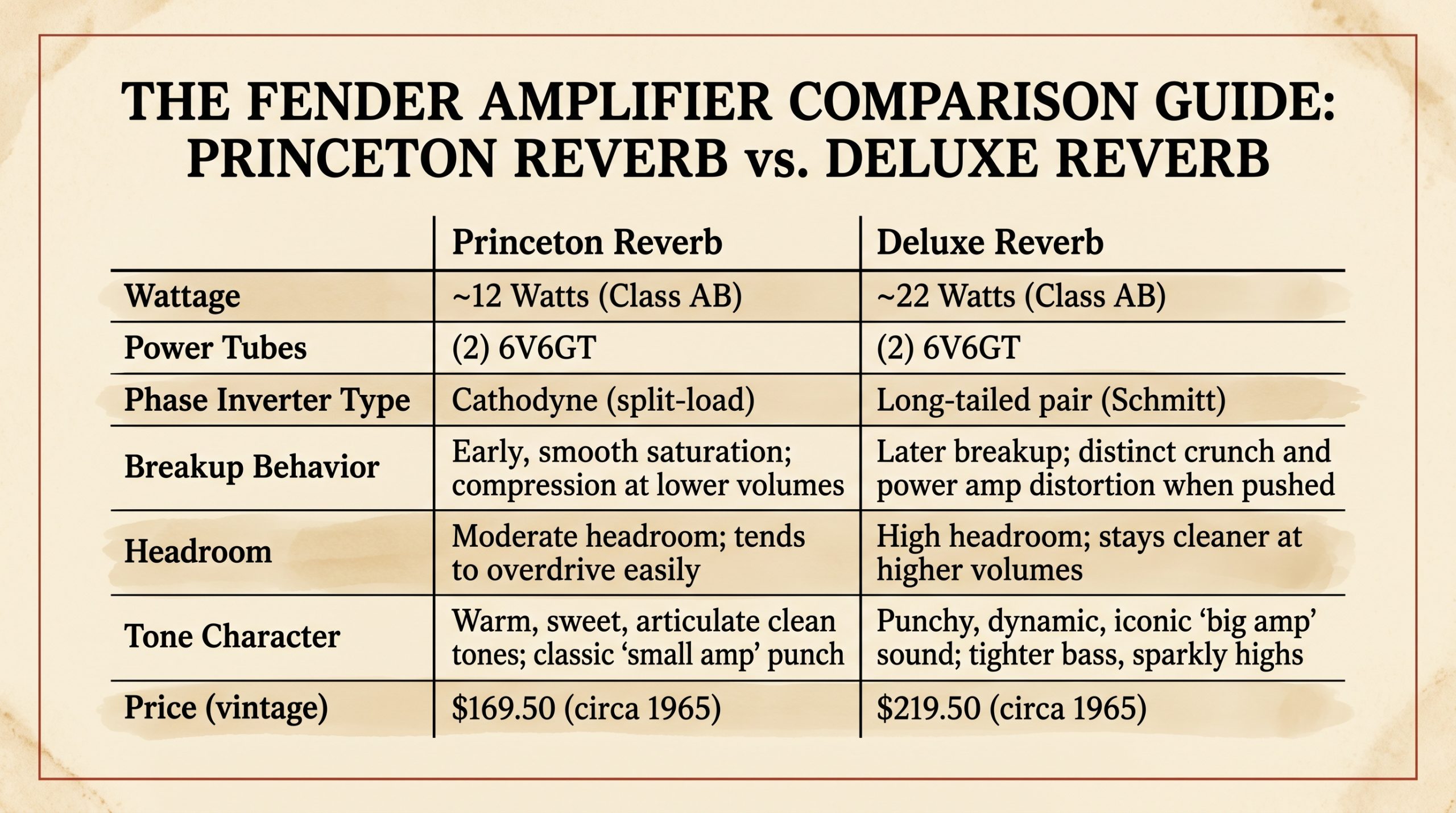 Fender Princeton Reverb vs Deluxe Reverb phase inverter wattage tube comparison