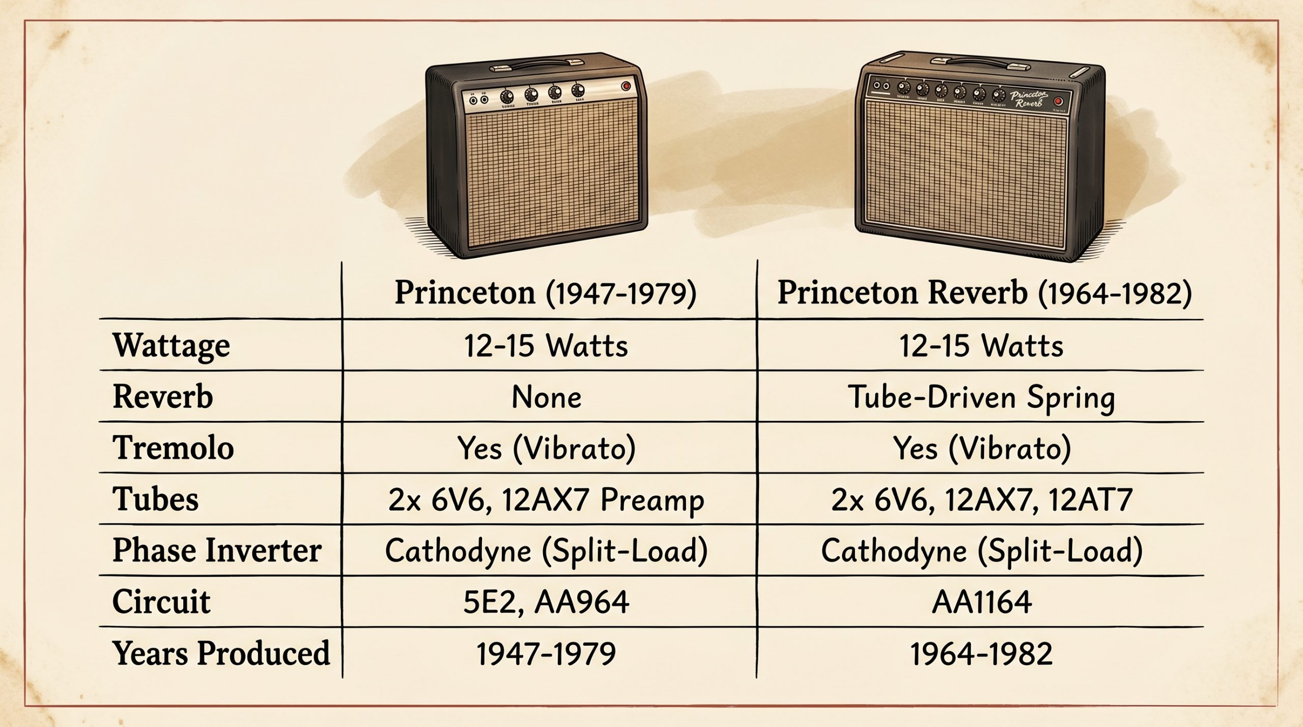Fender Princeton vs Princeton Reverb specifications comparison table