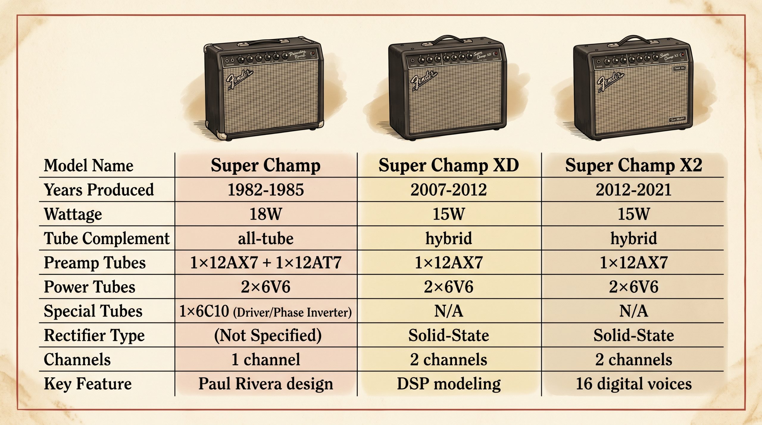 Super Champ 1982 vs X2 vs XD tube complement wattage comparison