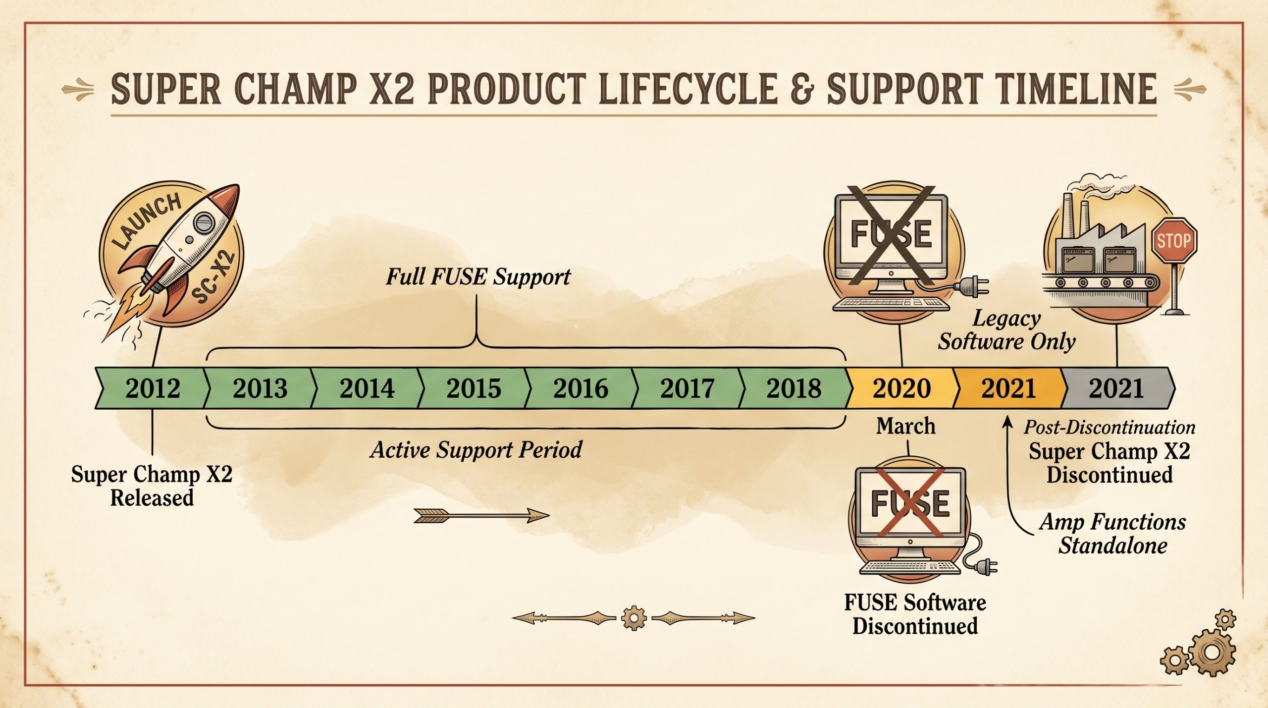 Super Champ X2 FUSE software support timeline 2012 2020 discontinued
