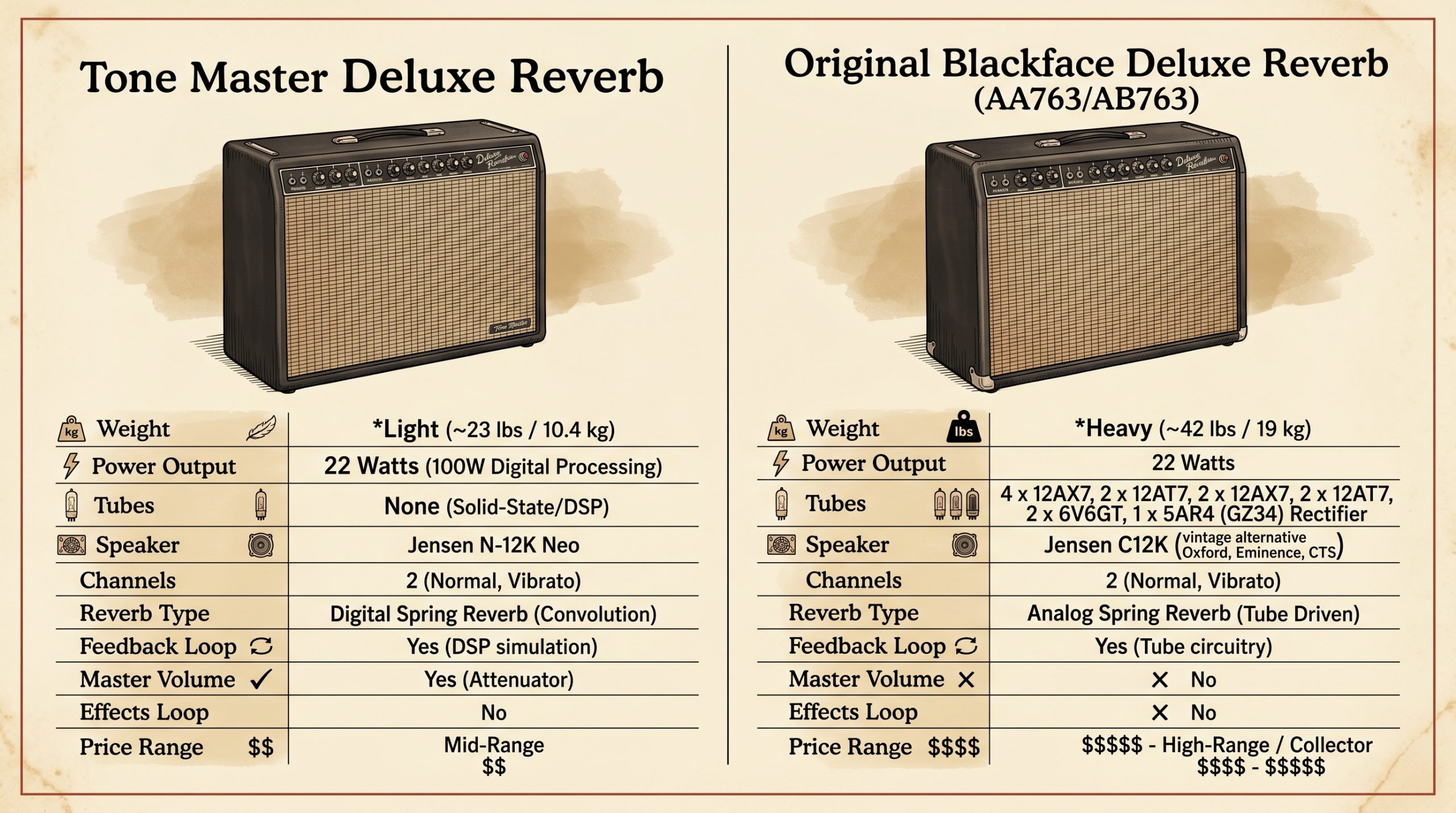 Tone Master Deluxe Reverb vs 1965 blackface Deluxe Reverb specifications comparison