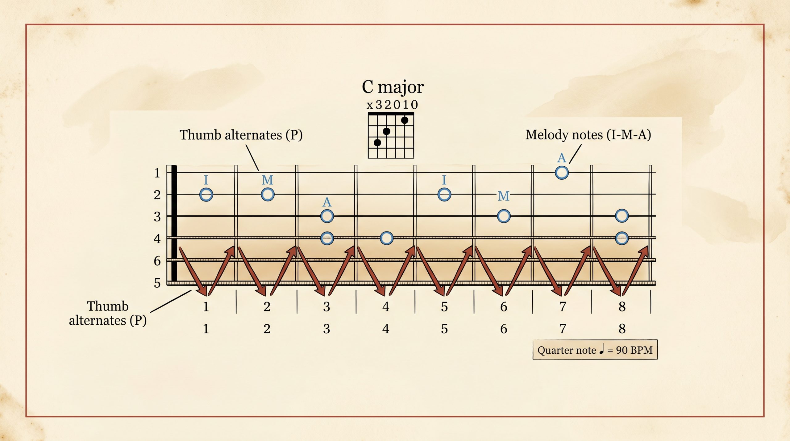 travis picking alternating bass pattern thumb motion sequence
