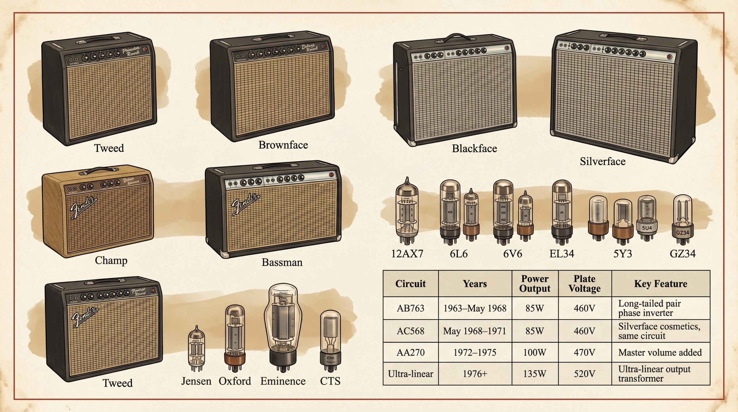 Twin Reverb circuit evolution AB763 AC568 AA270 power output wattage comparison
