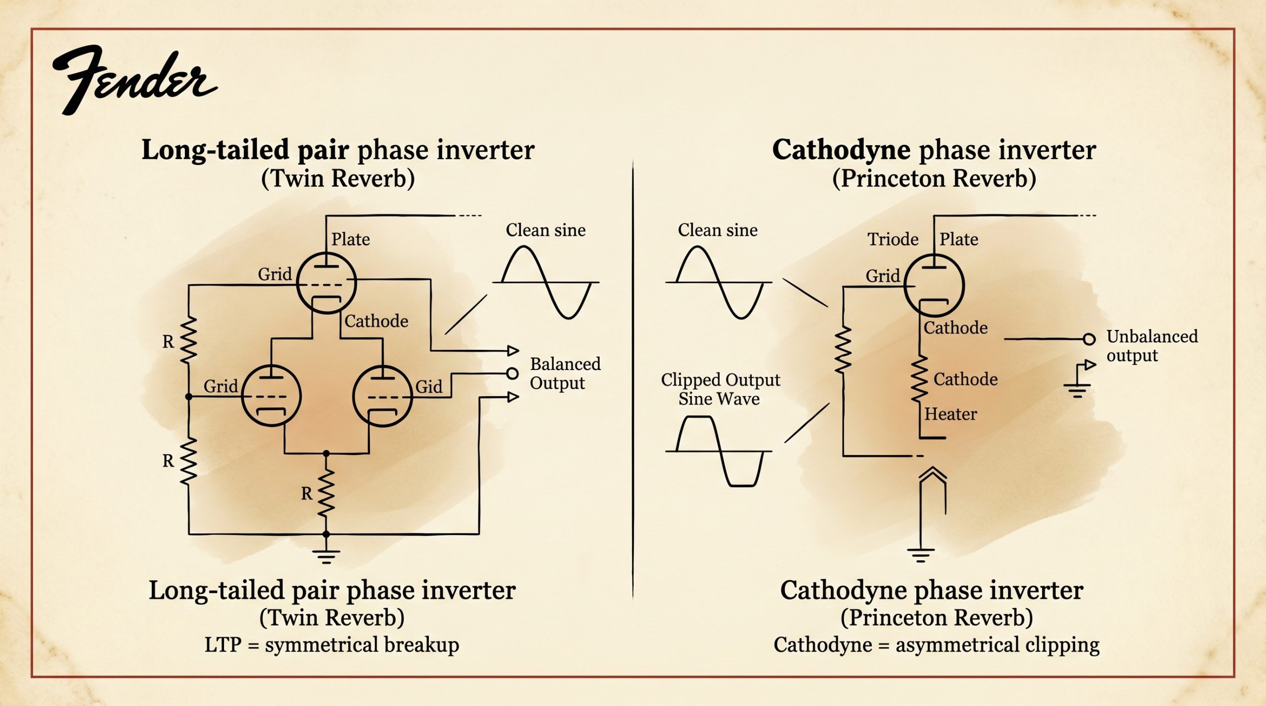 Long-tailed pair phase inverter vs cathodyne Twin Reverb Princeton Reverb comparison