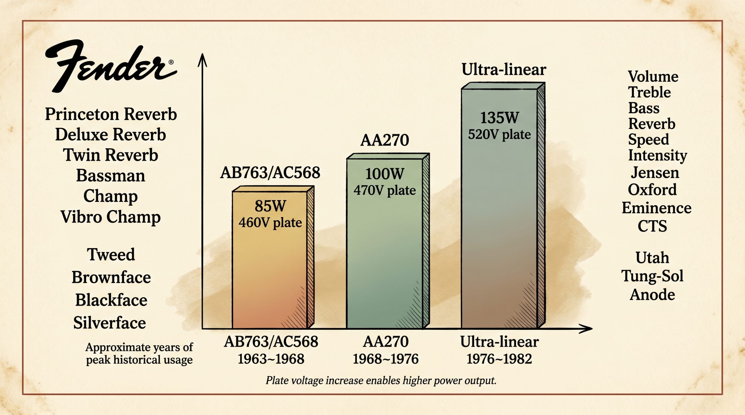 Twin Reverb power output progression 85 watts 100 watts 135 watts wattage chart