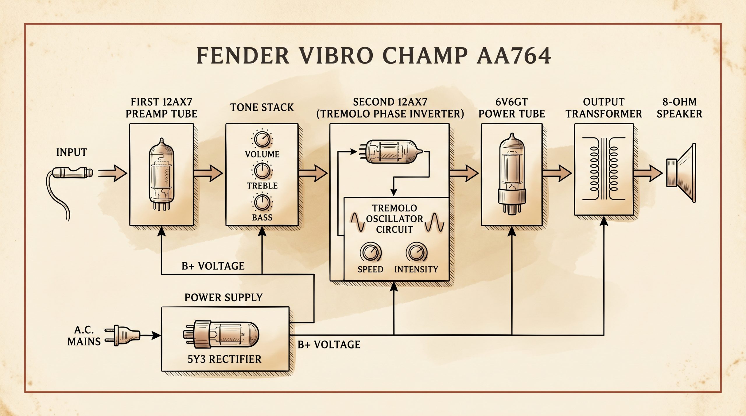 Fender Vibro Champ AA764 circuit block diagram tube signal flow