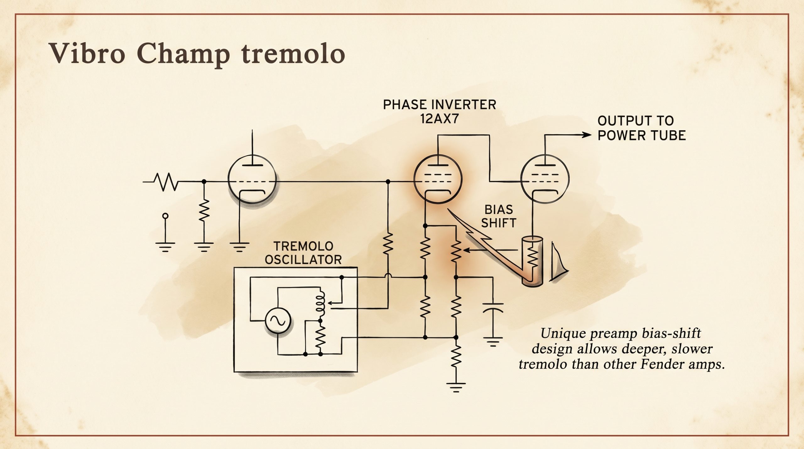 Vibro Champ tremolo preamp bias-shift circuit mechanism diagram