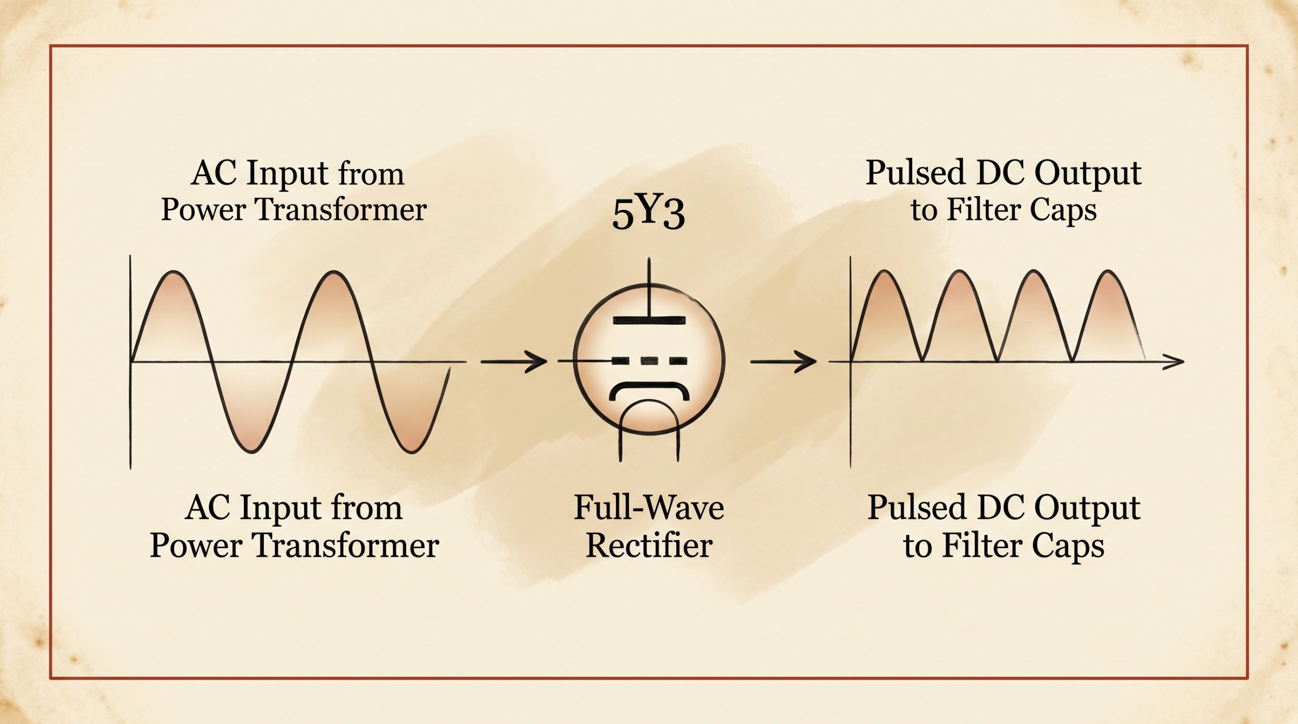5Y3 full-wave rectification AC to DC conversion sine wave diagram