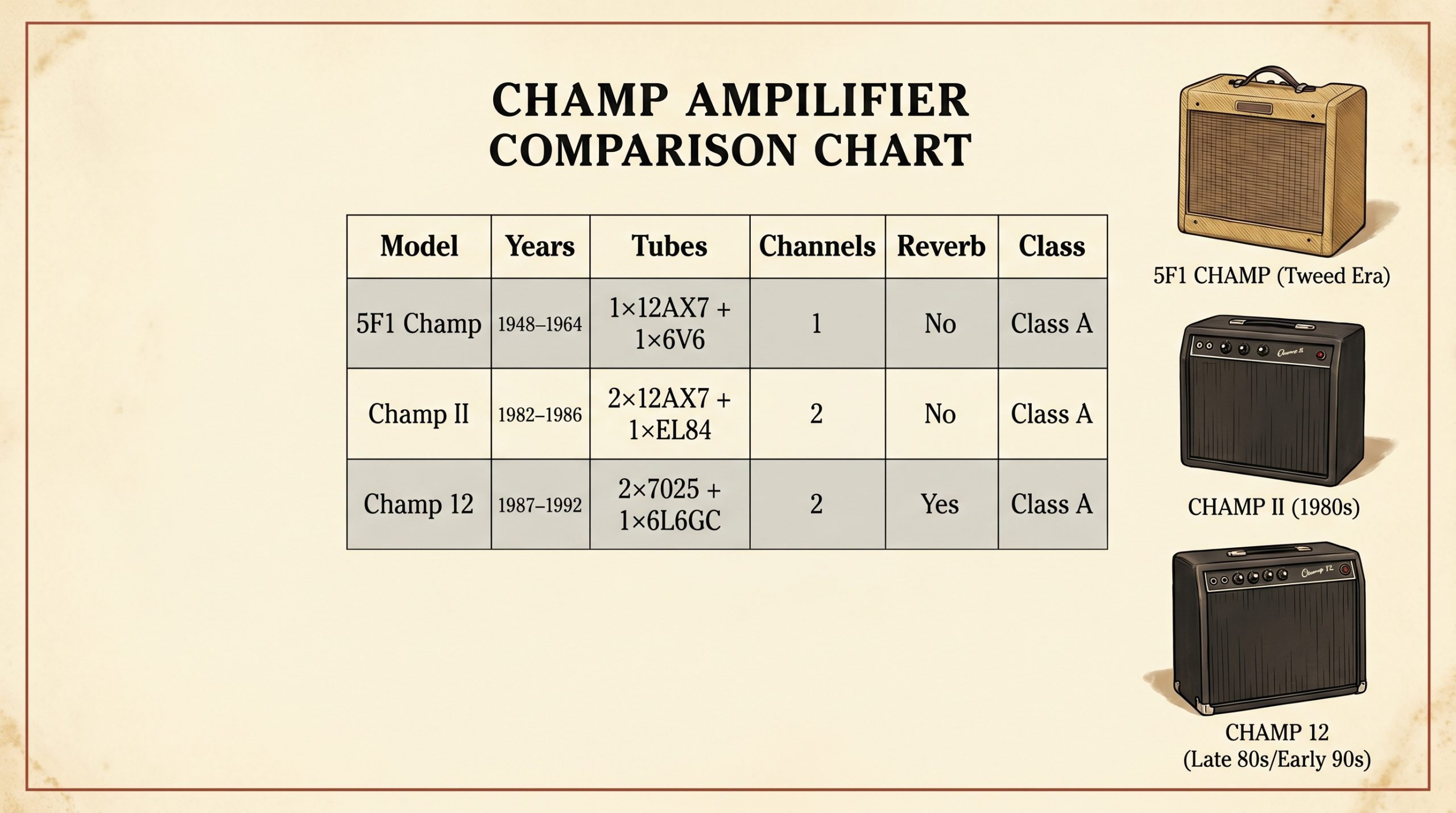 Fender Champ lineage comparison 5F1 Champ II Champ 12 tubes channels reverb