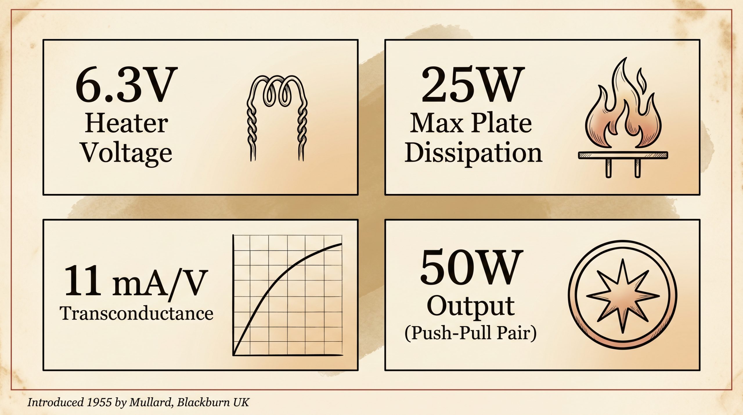 Visual summary of key EL34 specifications including heater voltage, plate dissipation, and transconductance values