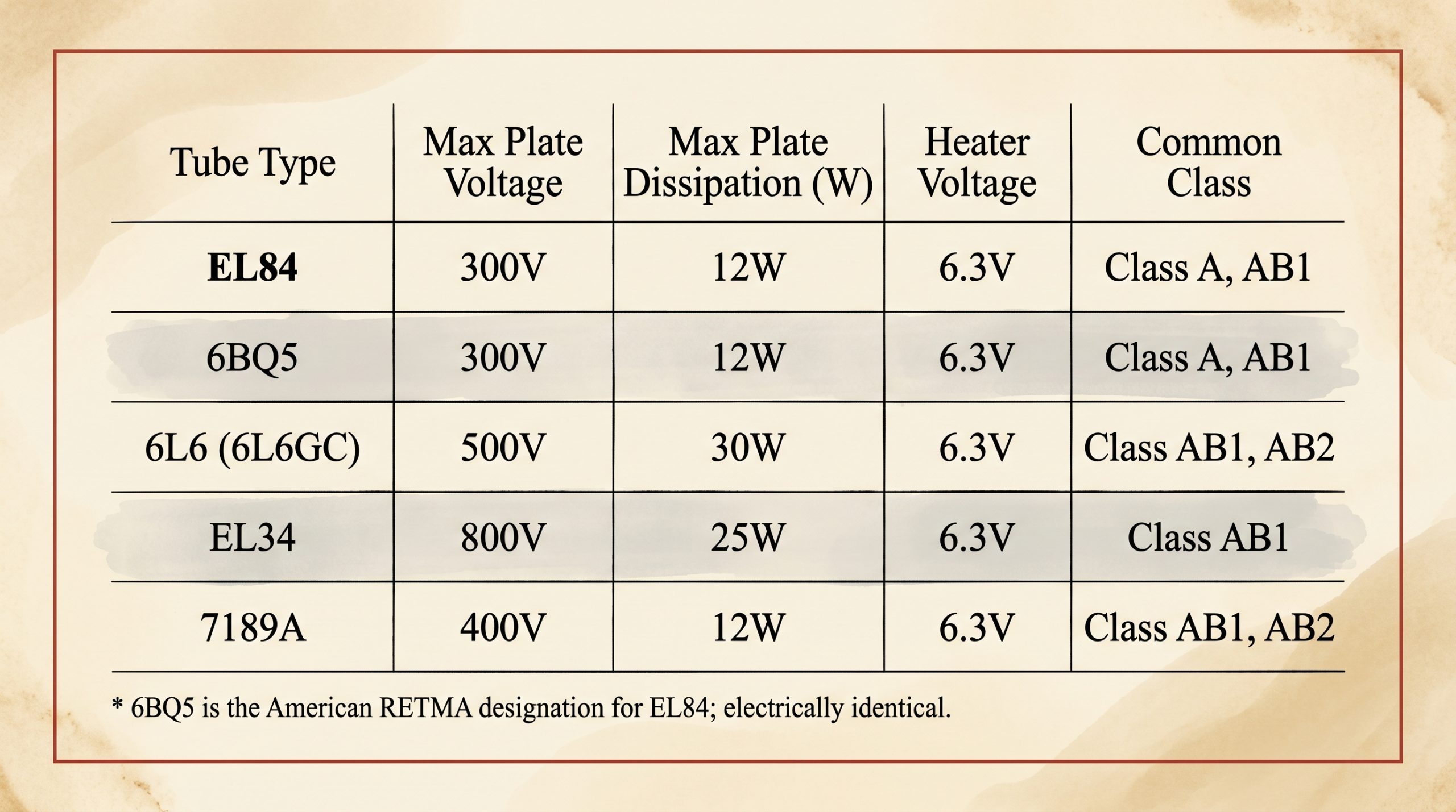EL84 6BQ5 6L6 EL34 power tube comparison plate dissipation voltage specs