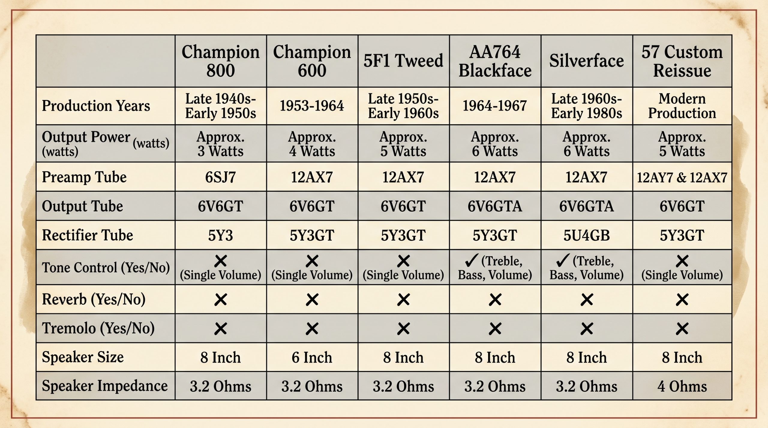 Fender Champ Champion 800 600 5F1 AA764 silverface specifications comparison