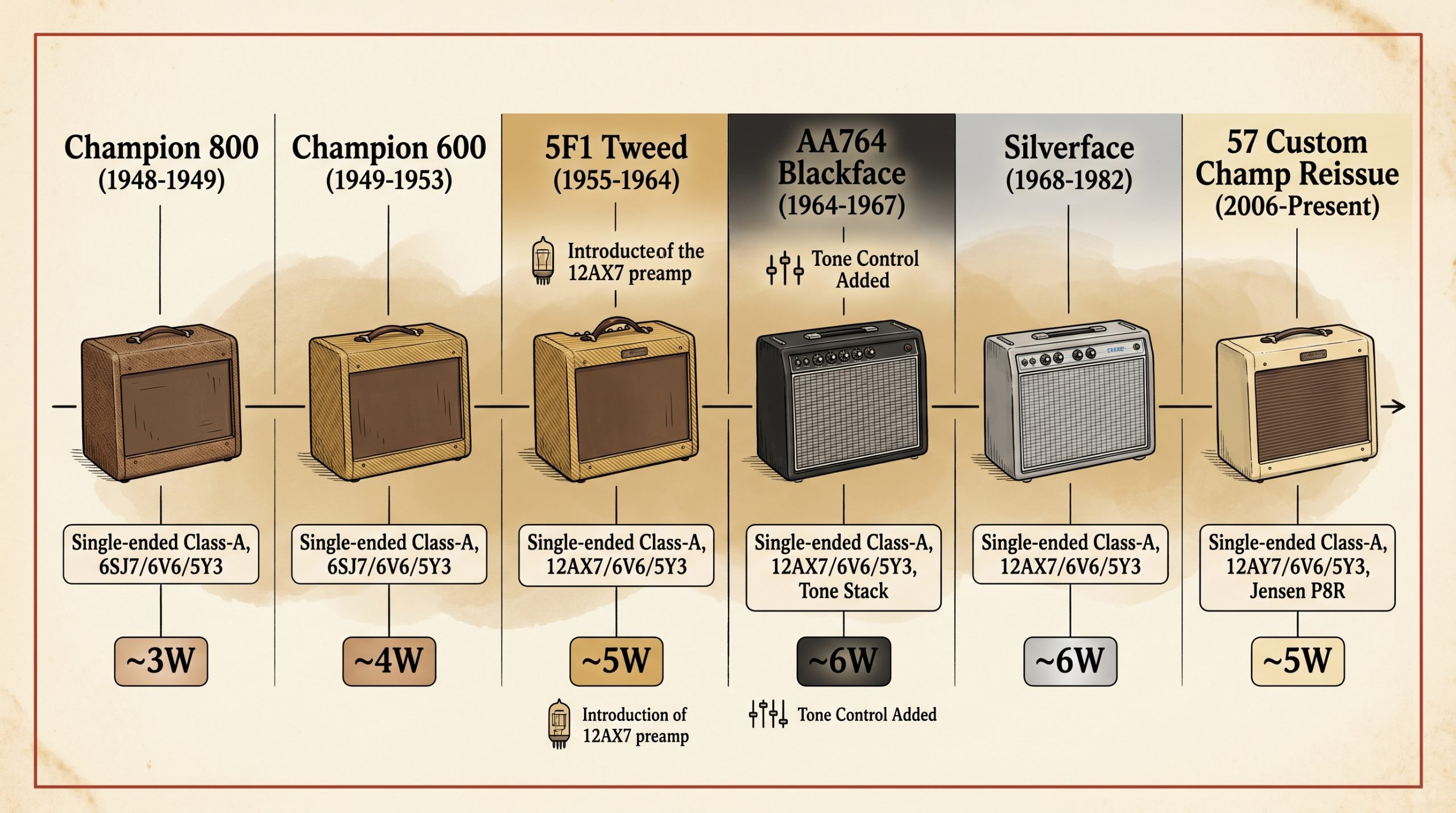 Fender Champ production timeline Champion 800 to 57 Custom Champ cosmetics circuit changes