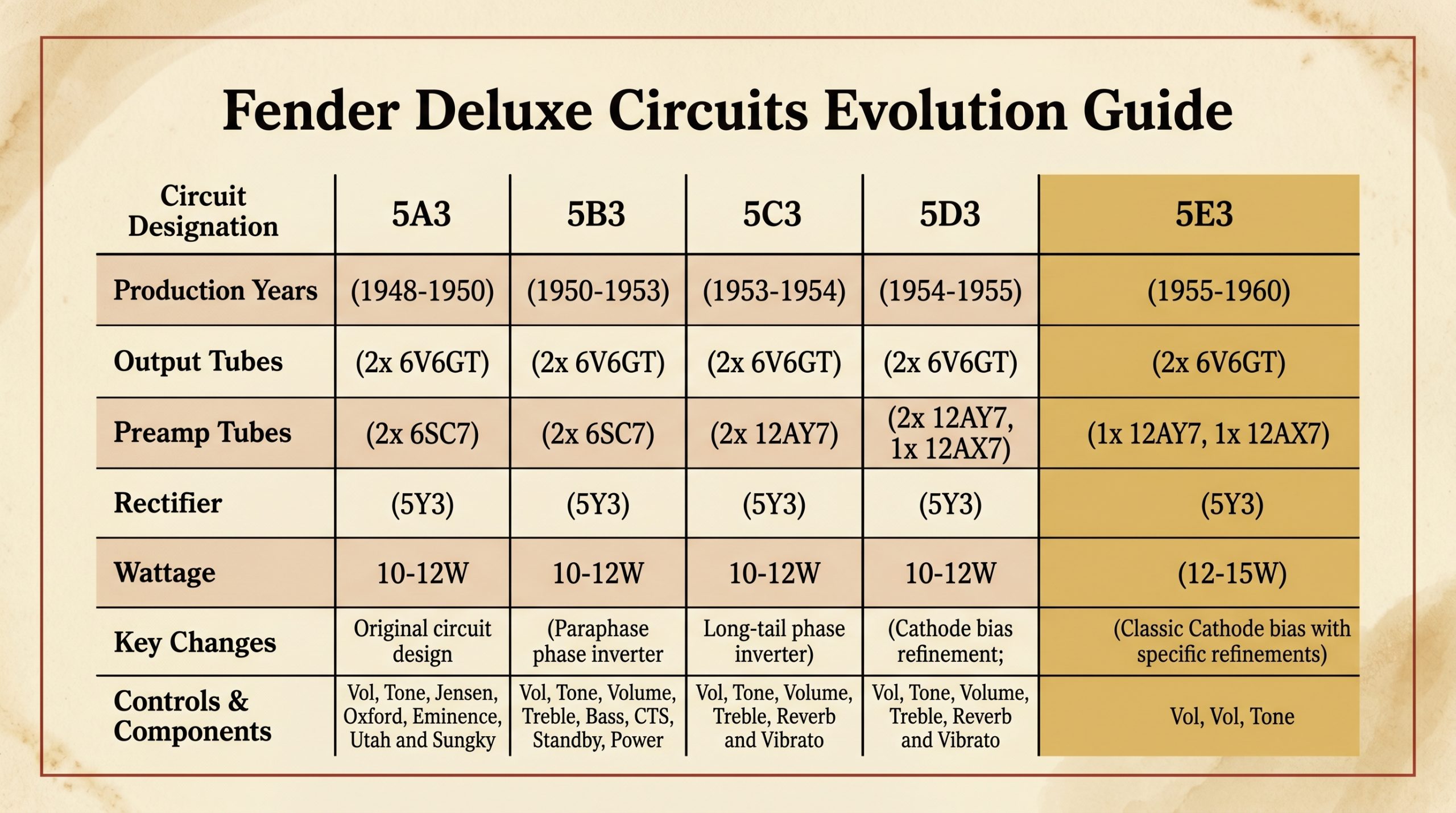Fender Deluxe circuit evolution 5A3 5B3 5C3 5D3 5E3 comparison table