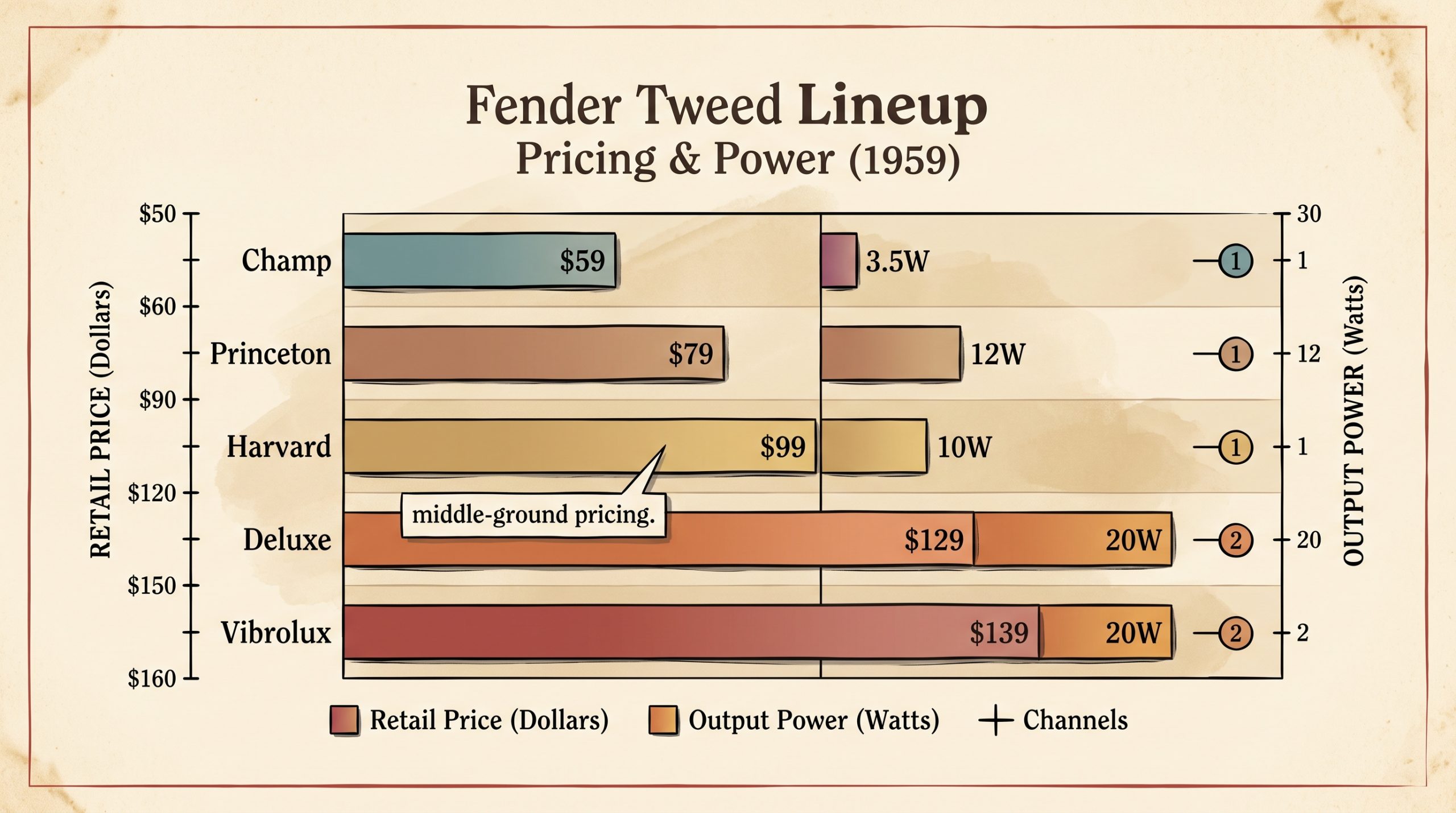 Fender tweed amplifier lineup 1959 retail price and power comparison chart