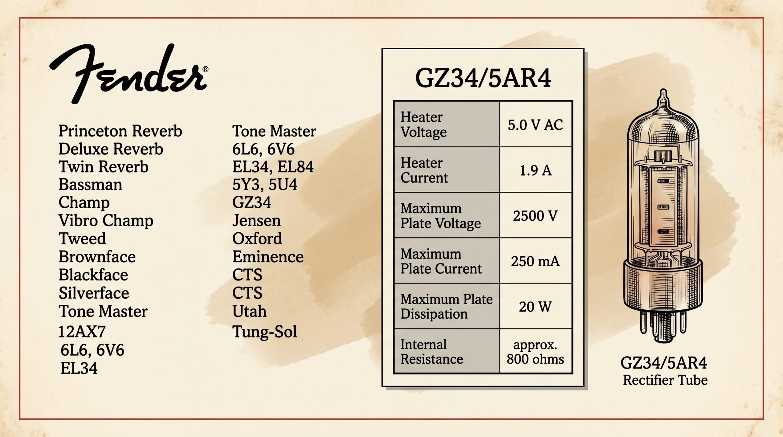 GZ34 5AR4 electrical ratings heater voltage current plate dissipation