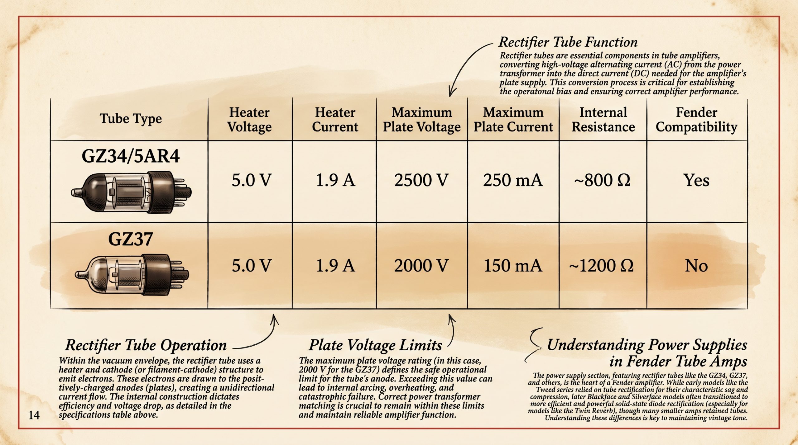 GZ34 5AR4 vs GZ37 rectifier tube comparison specifications