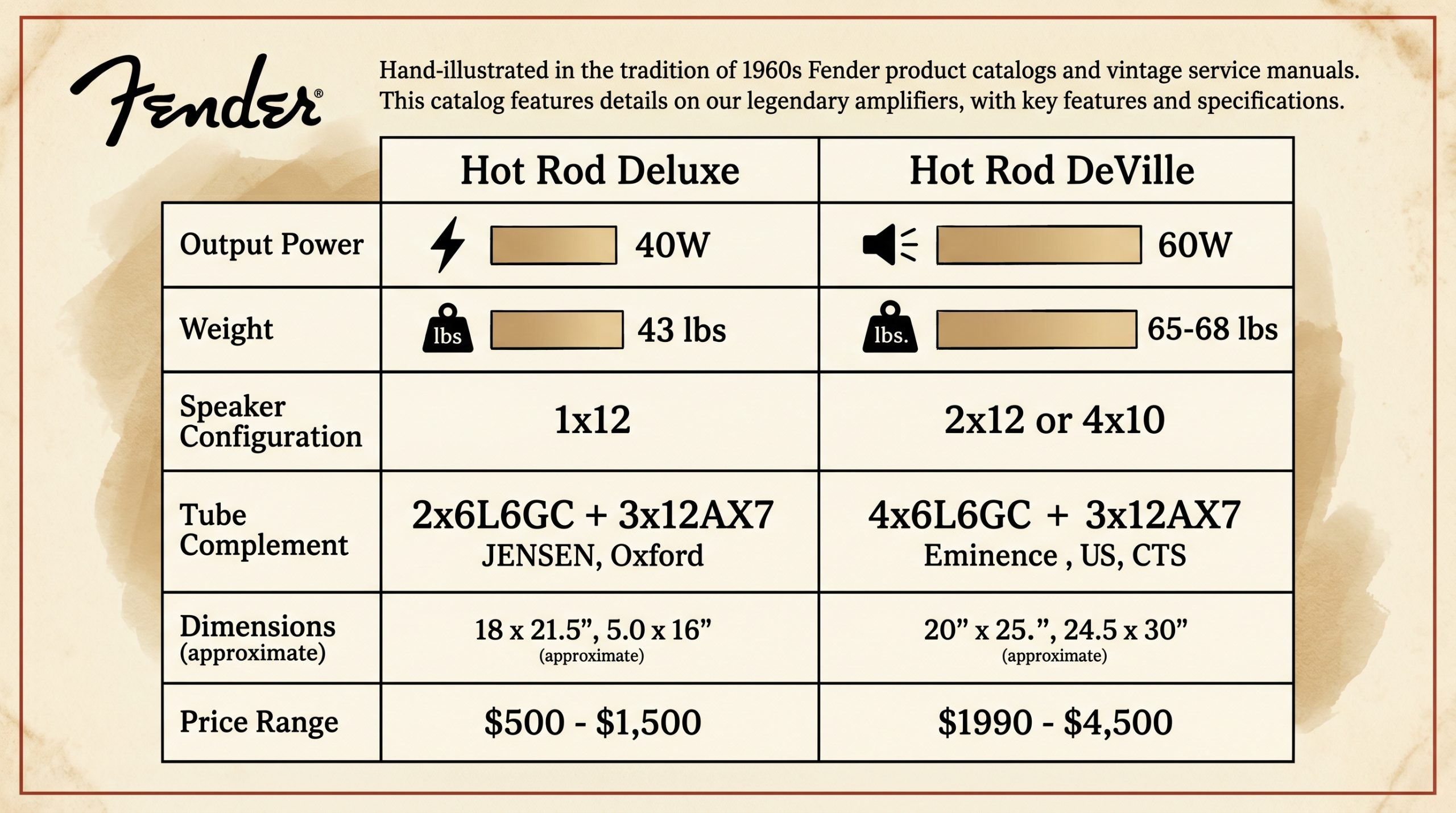 Fender Hot Rod Deluxe vs DeVille wattage weight speaker configuration comparison