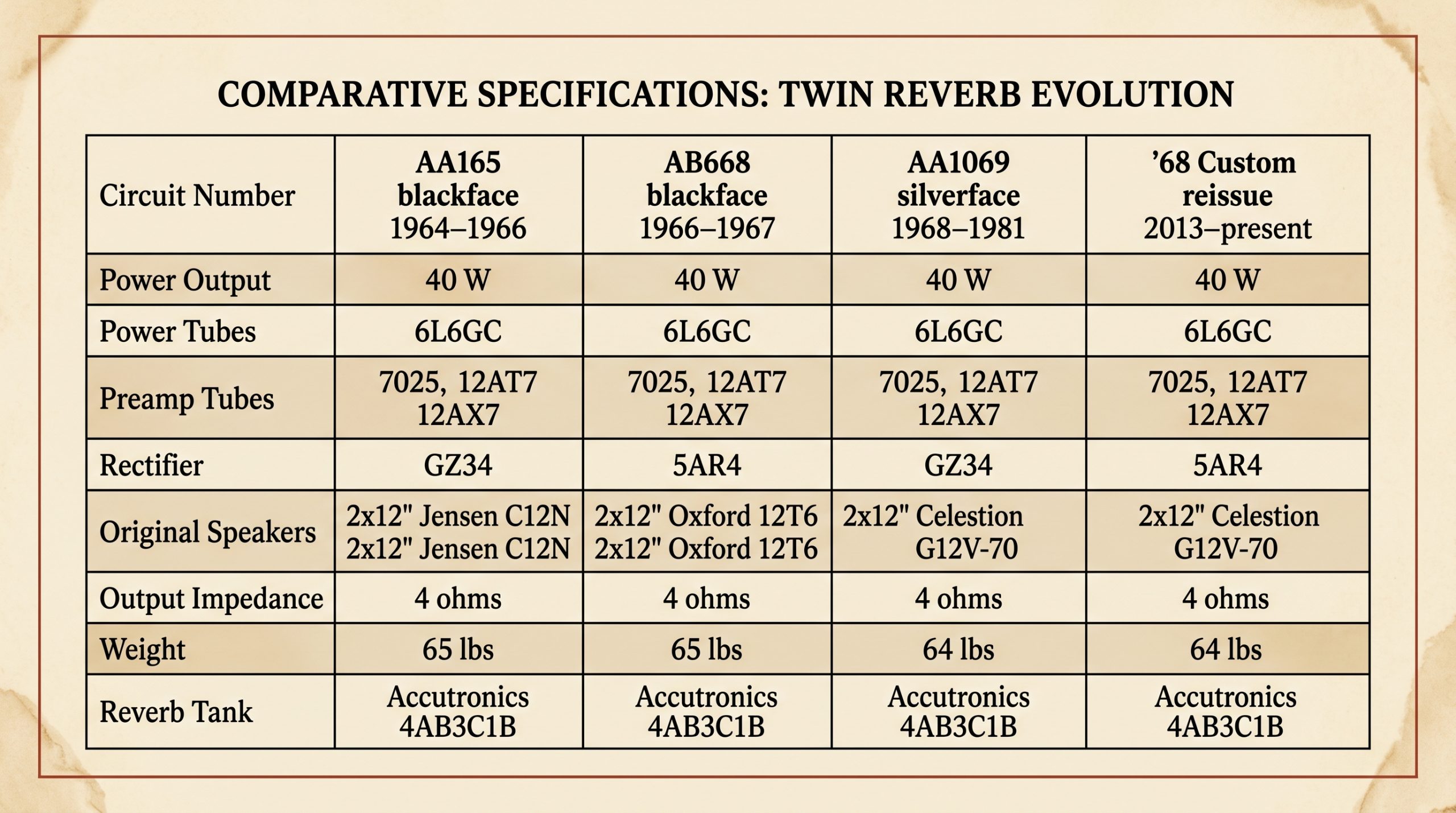 Pro Reverb specifications table AA165 AB668 AA1069 68 Custom circuit power tubes rectifier