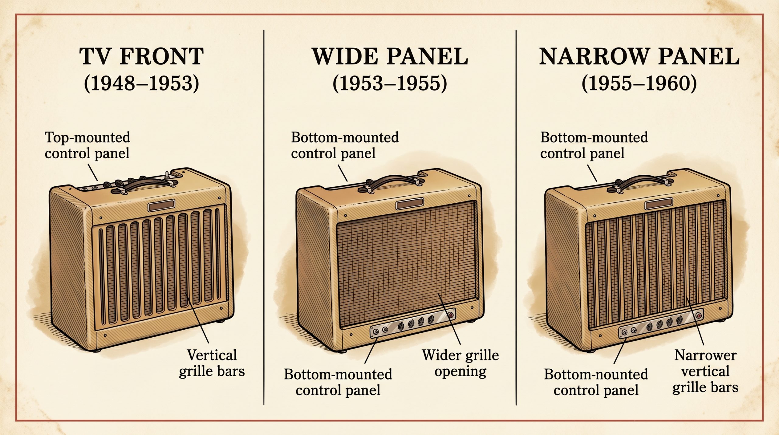 Side-by-side comparison of tweed Fender cabinet styles: TV Front, Wide Panel, and Narrow Panel from 1948 to 1960