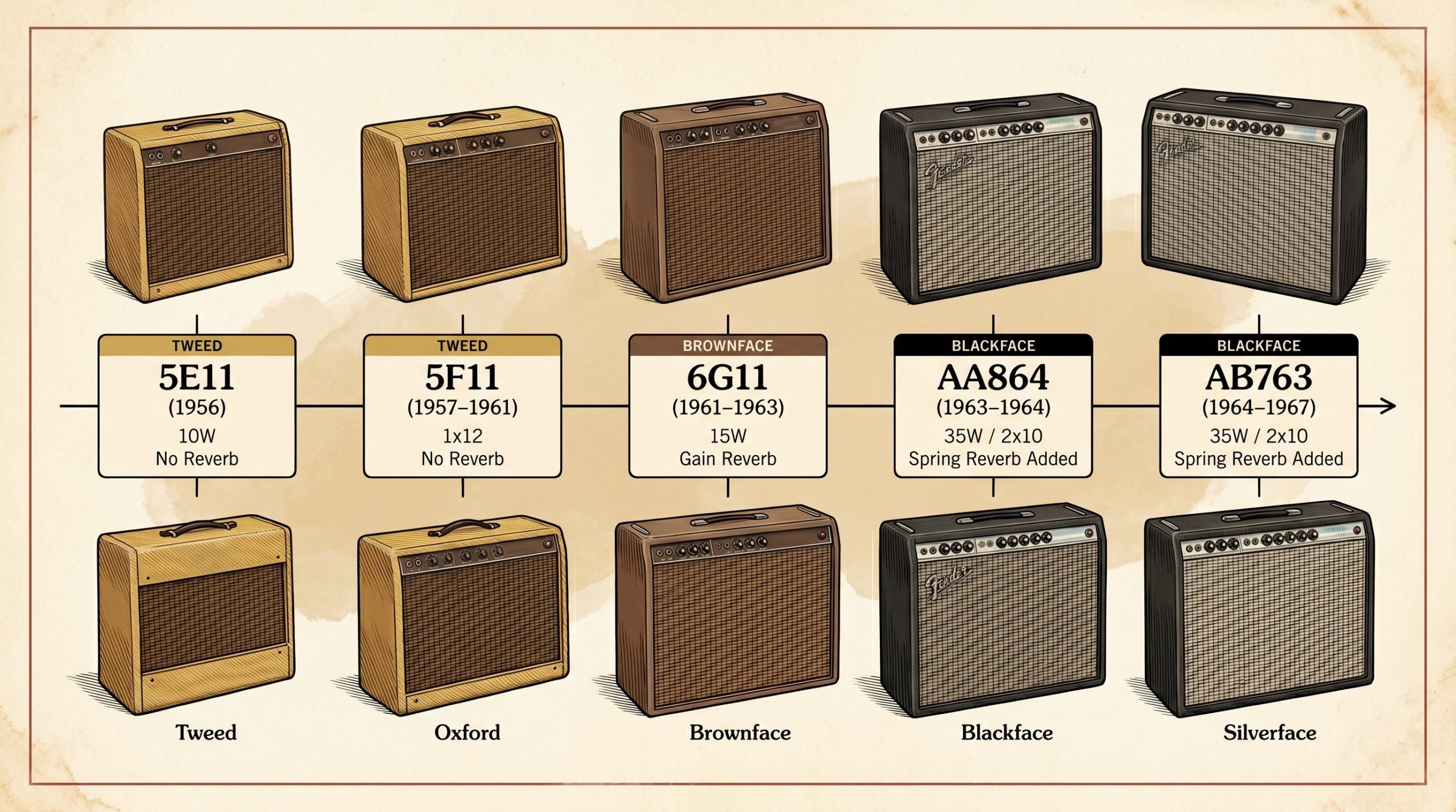 Fender Vibrolux circuit variants 5E11 5F11 6G11 AA864 AA964 timeline