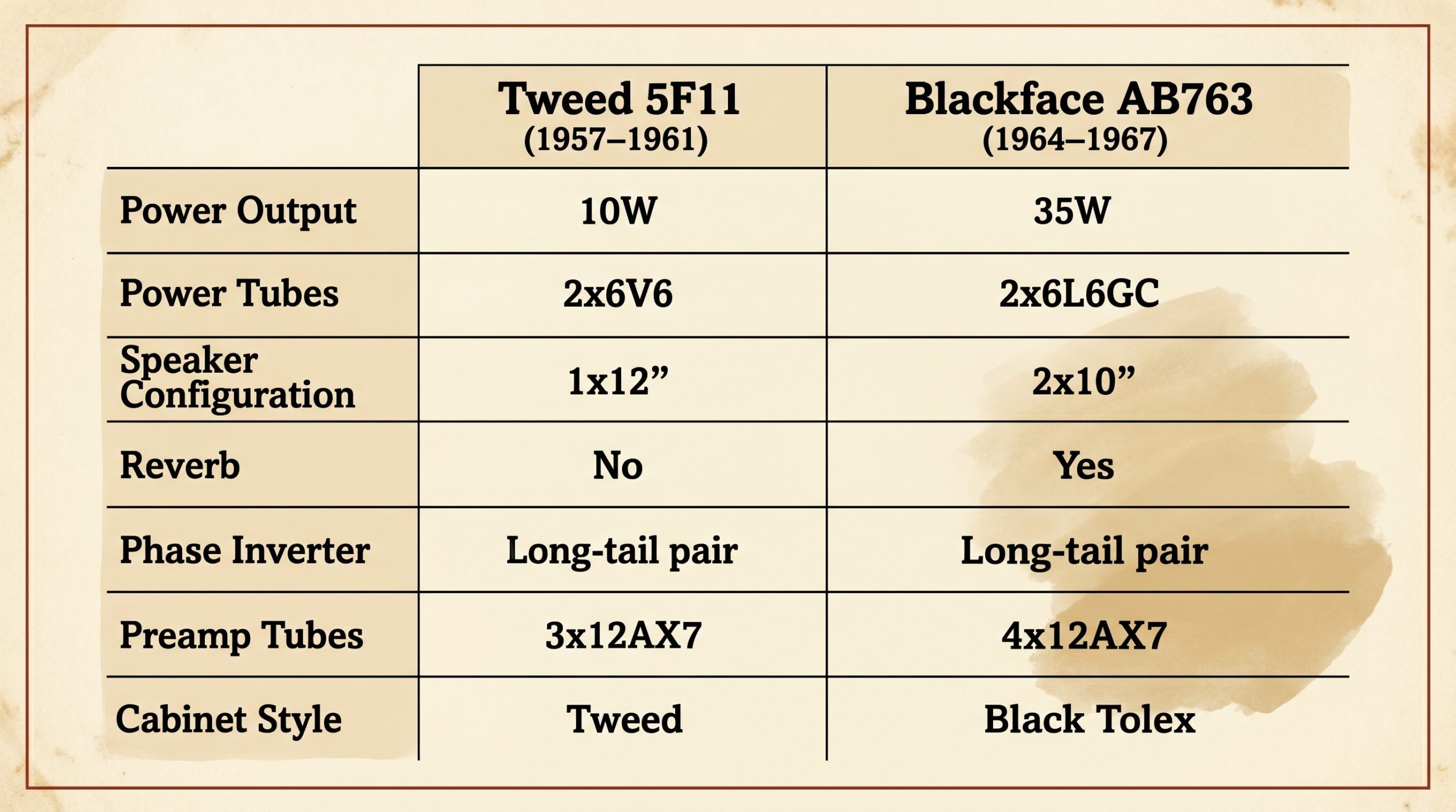 Tweed Vibrolux 5F11 vs blackface AA964 specifications comparison