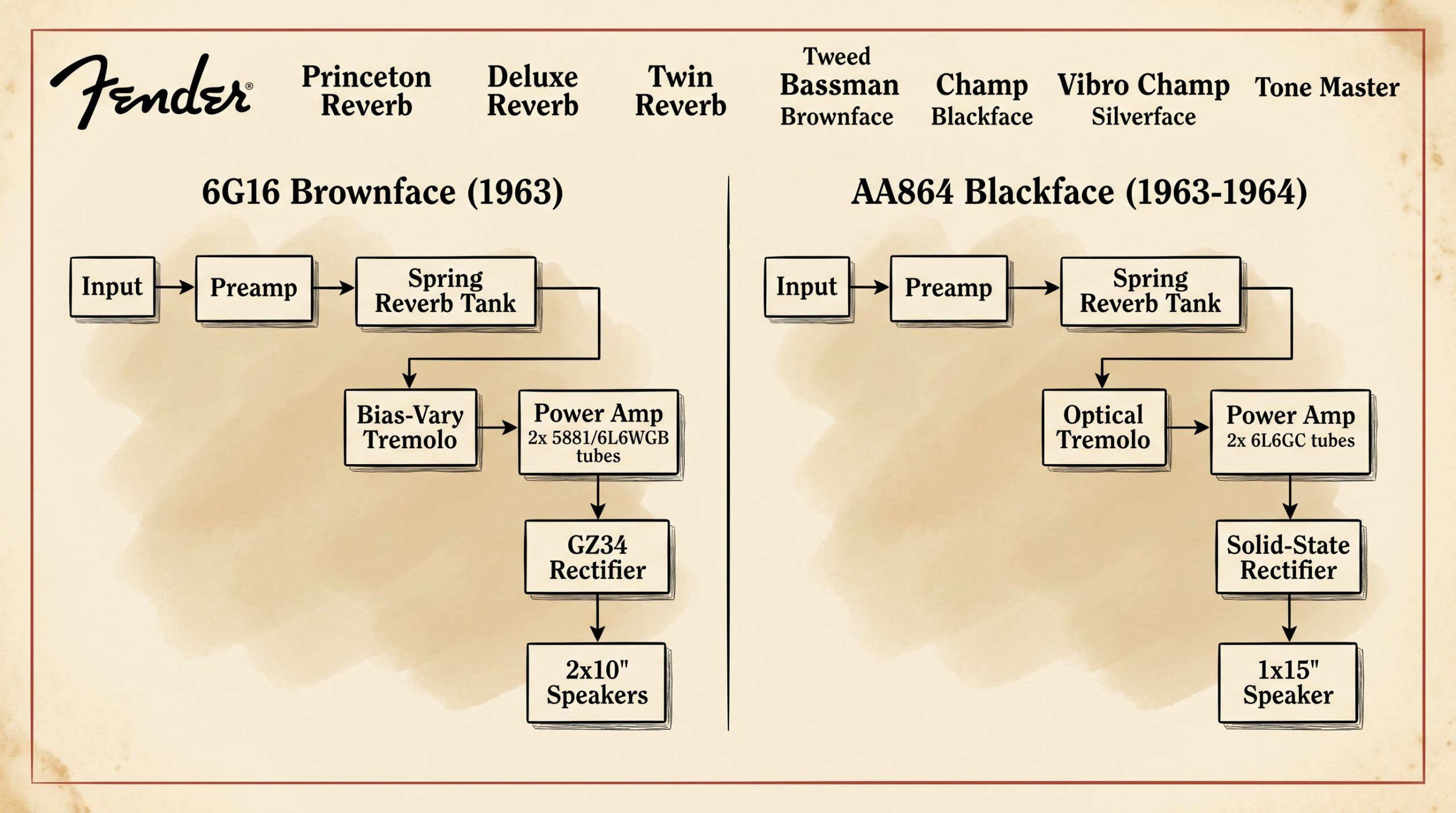 Circuit comparison block diagram: Fender Vibroverb 6G16 brownface vs AA763 blackface