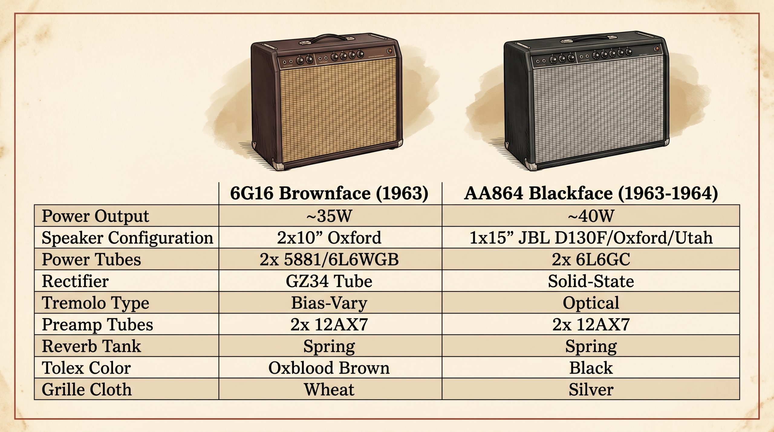 Specs comparison chart: 1963 Fender Vibroverb 6G16 brownface versus 1964 AA763 blackface