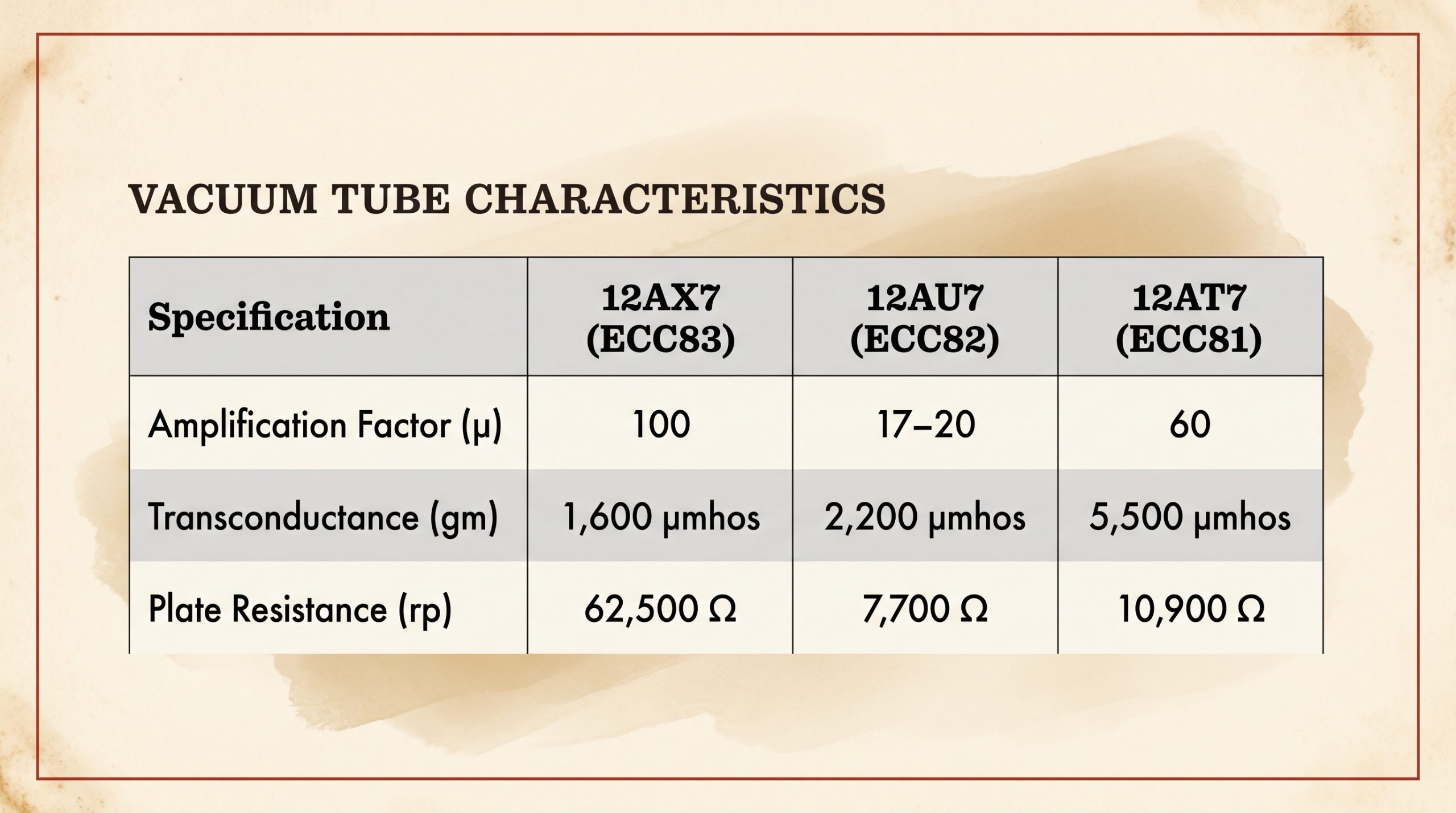 Comparison table listing amplification factor, transconductance, and plate resistance for the 12AX7, 12AU7, and 12AT7