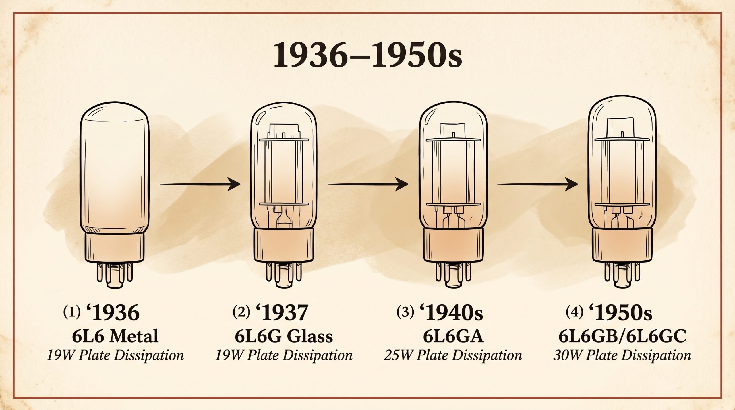 6L6 tube family evolution 1936 to 1950s metal glass envelope ratings