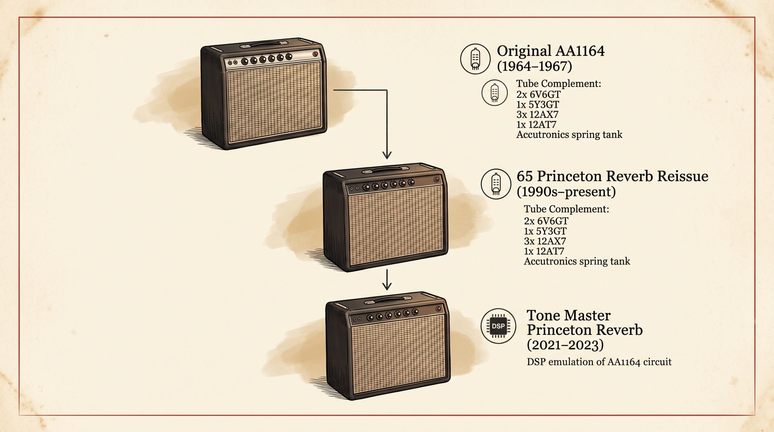 AA1164 blackface Princeton Reverb circuit lineage 1964 to Tone Master DSP emulation