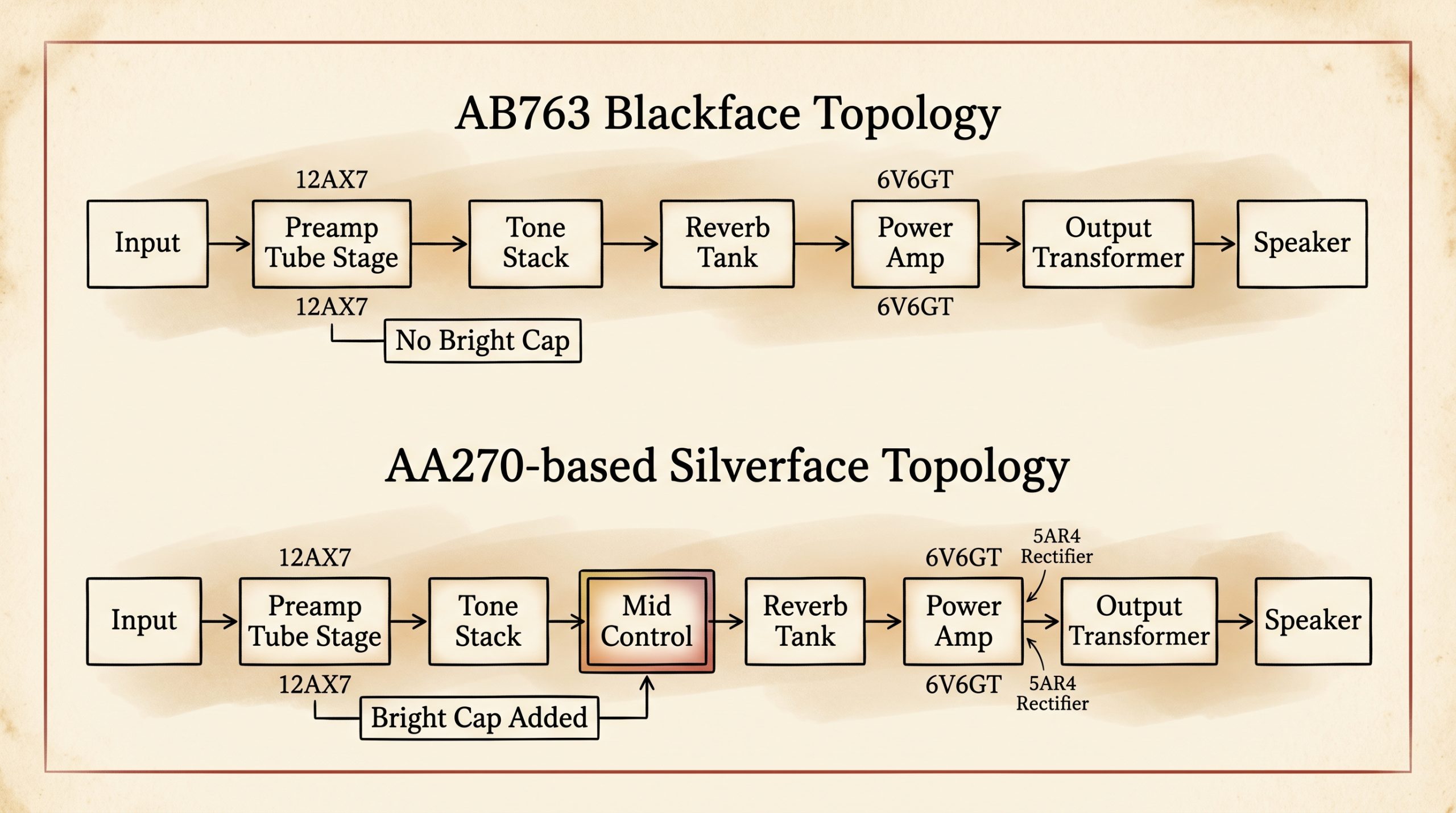 AB763 blackface circuit compared with the '68 Custom's modified silverface circuit block diagram