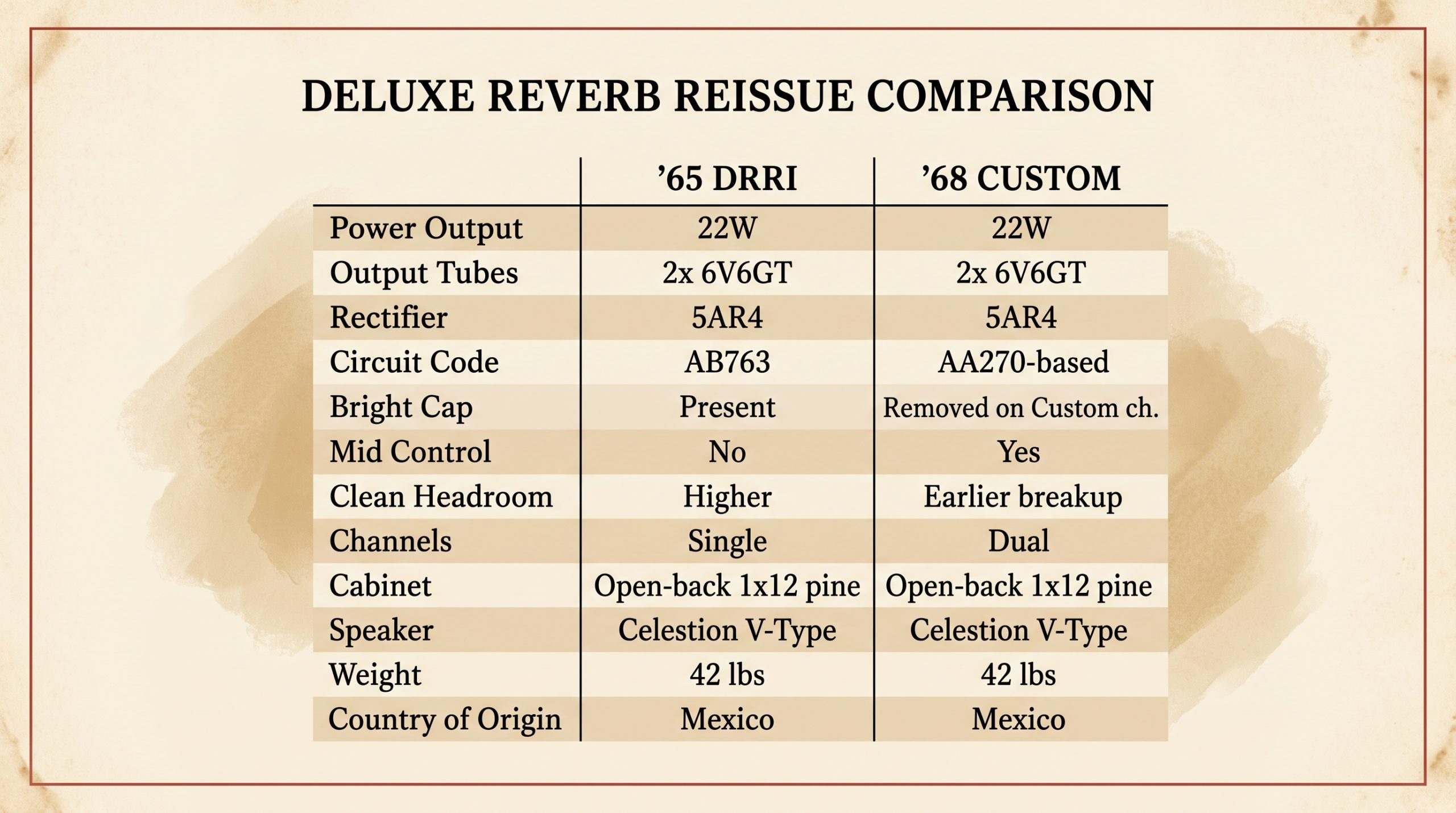 Specifications chart comparing wattage, tubes, and circuit differences between the '65 and '68 Custom