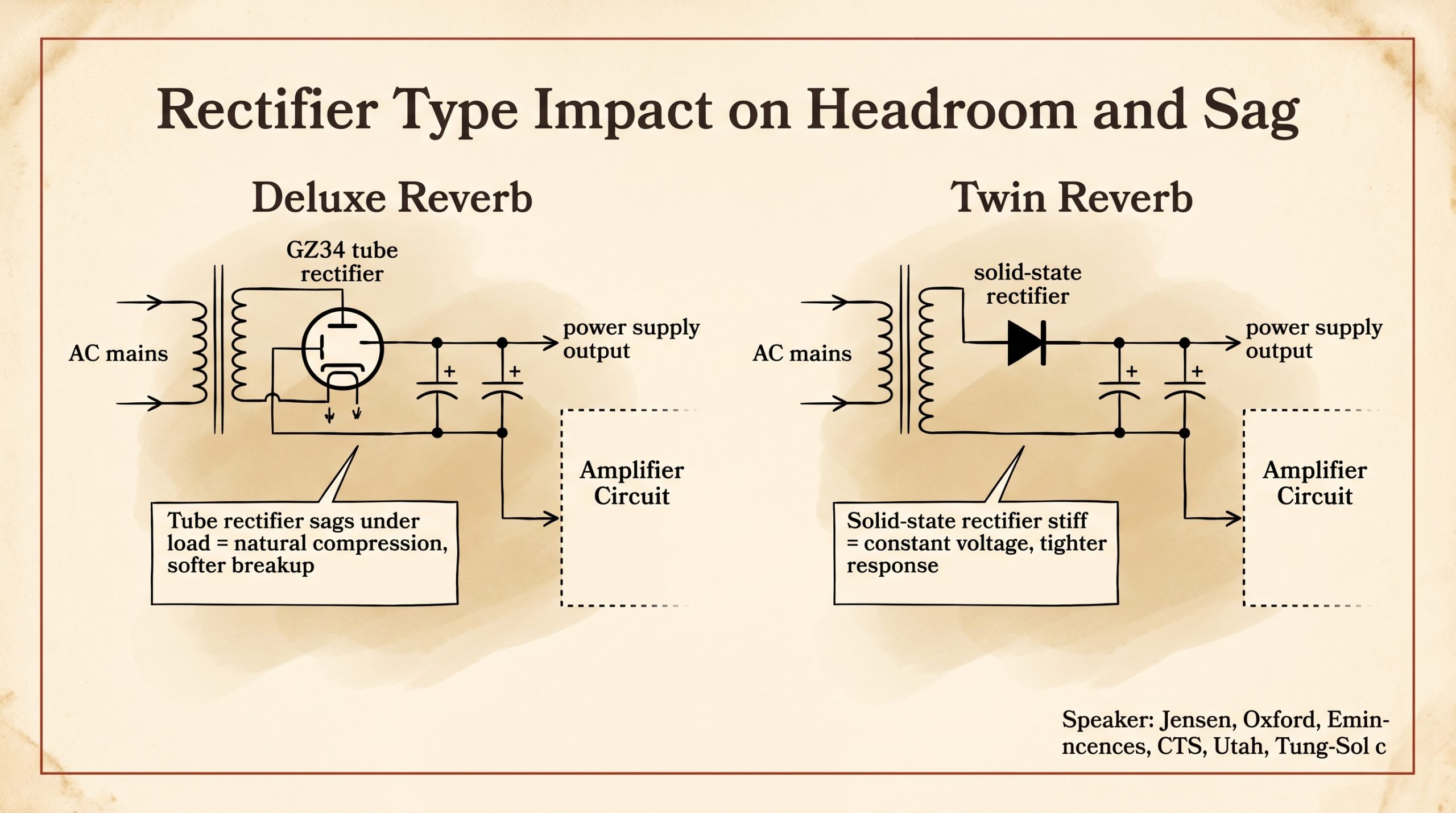 deluxe reverb GZ34 tube rectifier vs twin reverb solid-state rectifier circuit diagram