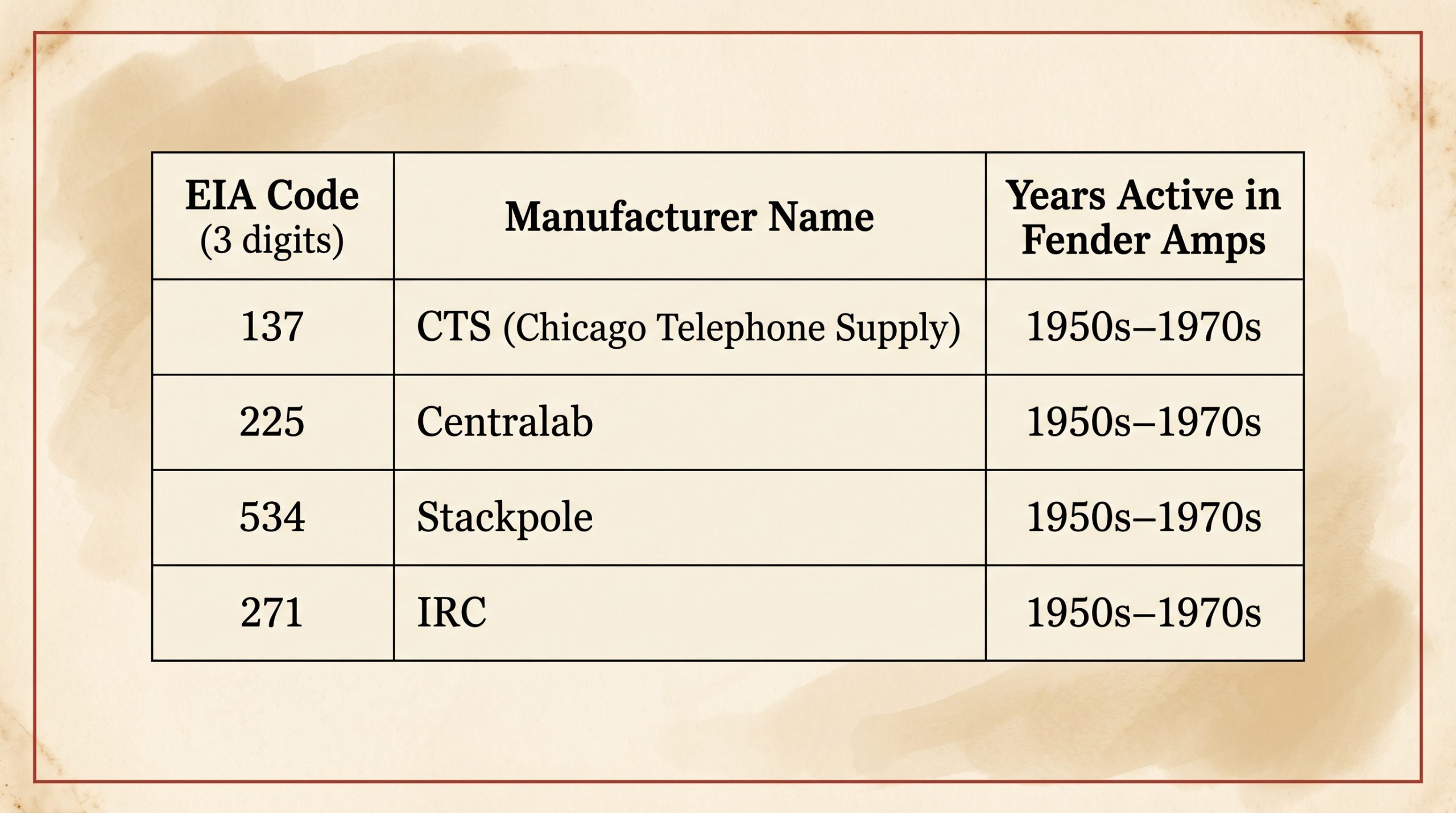 EIA manufacturer codes CTS Centralab Stackpole IRC potentiometer reference chart